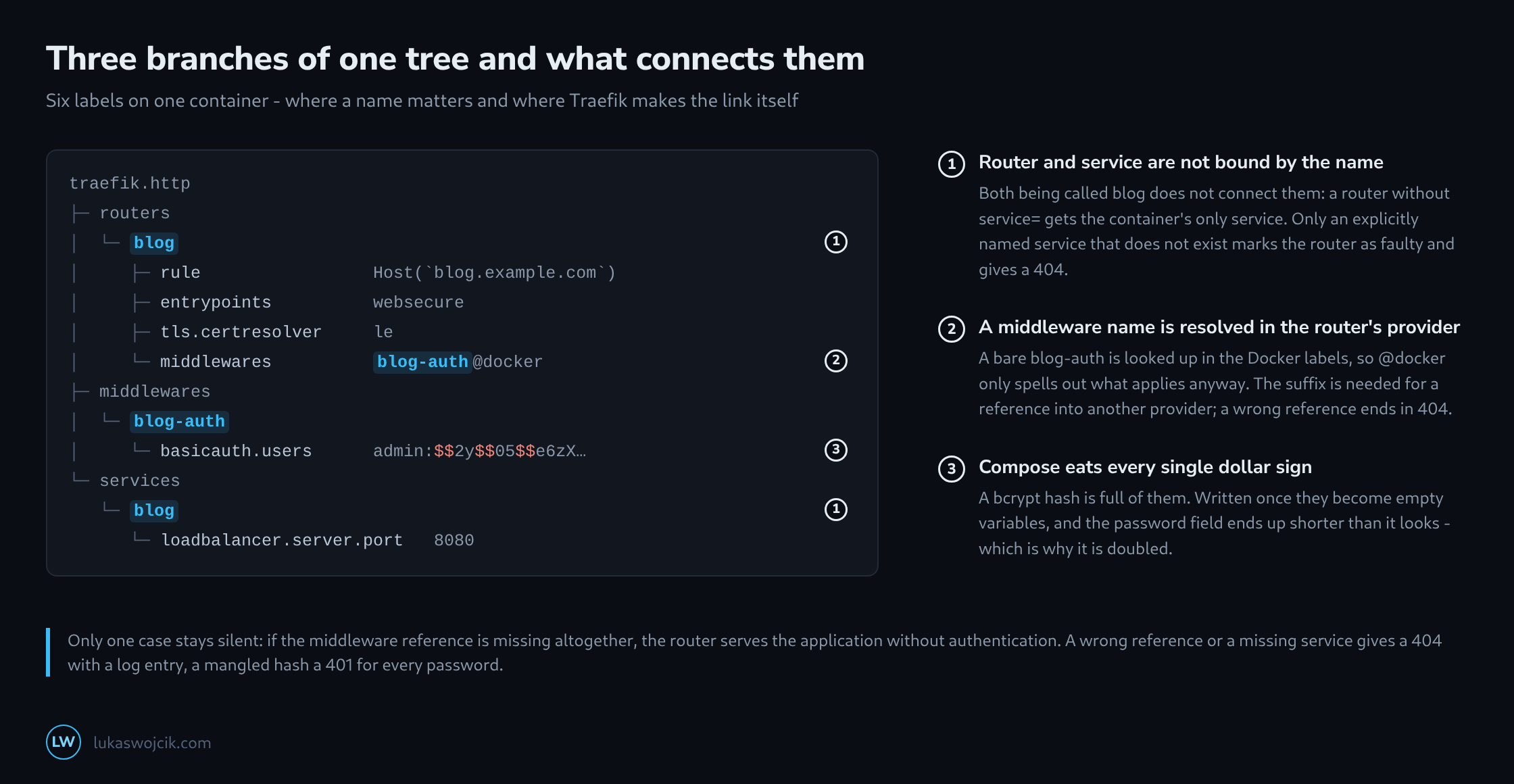 The Traefik label namespace as a tree with routers, middlewares and services, the names highlighted and the doubled dollar signs marked