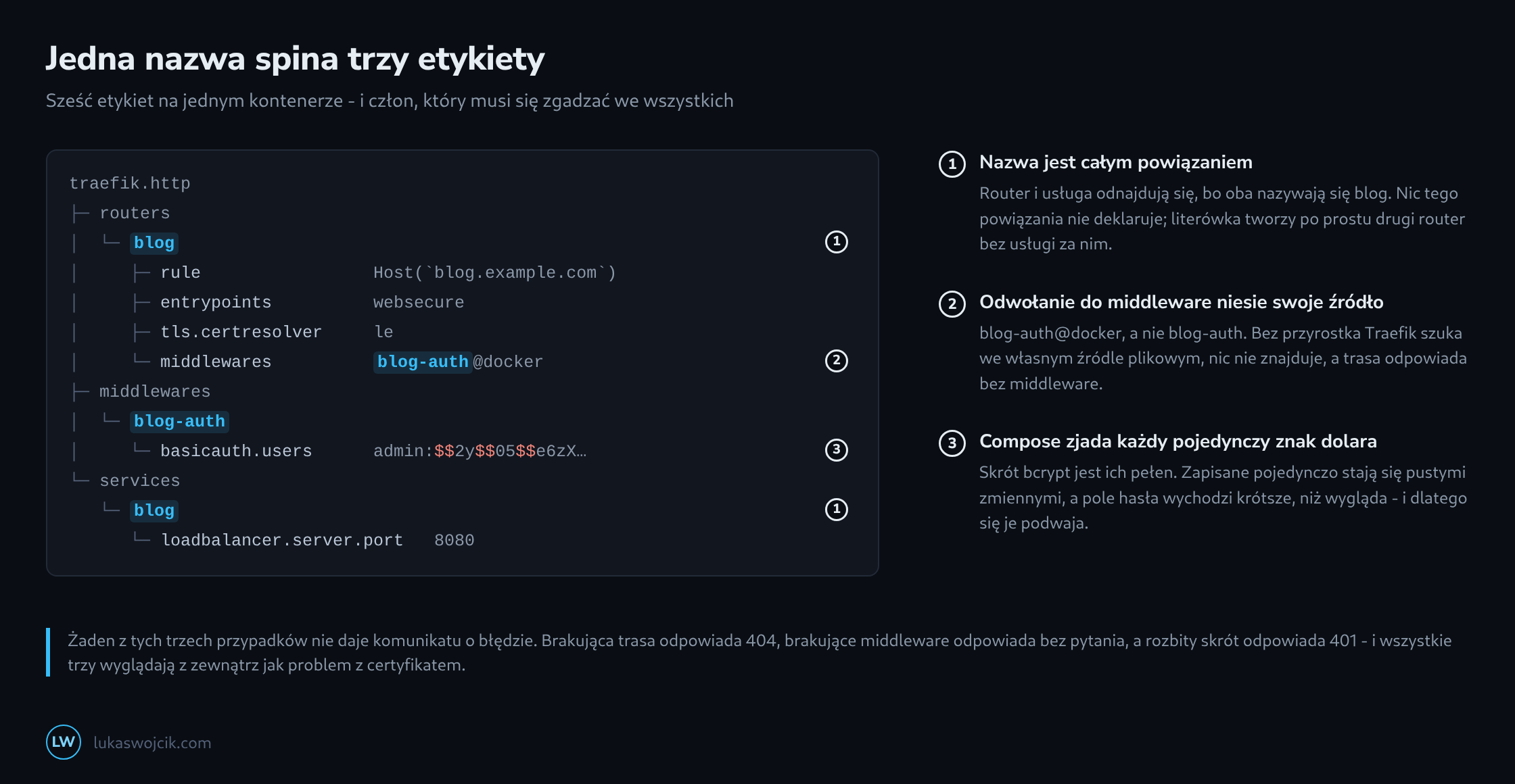 Przestrzeń nazw etykiet Traefika jako drzewo z routerami, middleware i usługami, wspólną nazwą wyróżnioną w trzech miejscach i podwojonymi znakami dolara