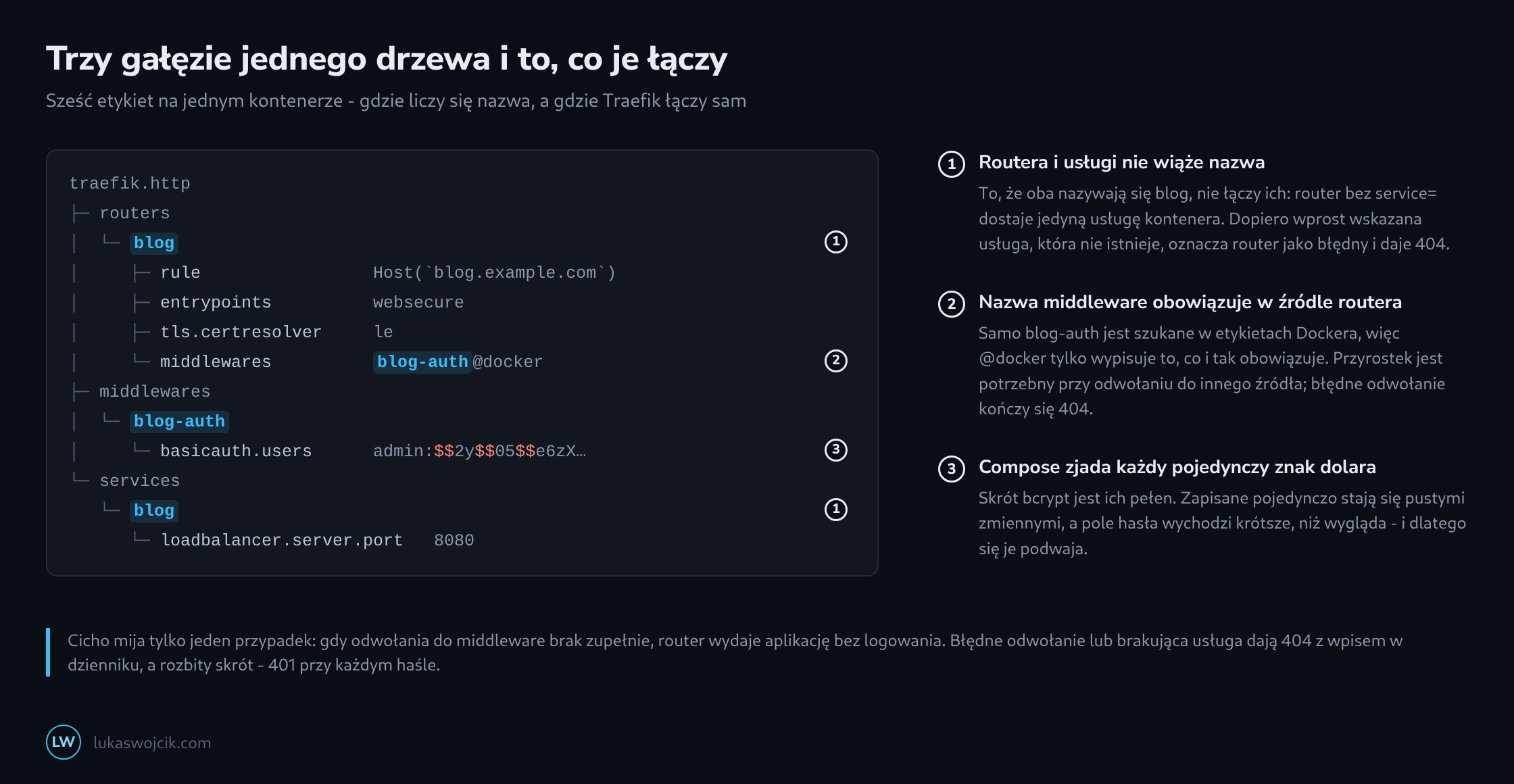 Przestrzeń nazw etykiet Traefika jako drzewo z routerami, middleware i usługami, wyróżnionymi nazwami i podwojonymi znakami dolara