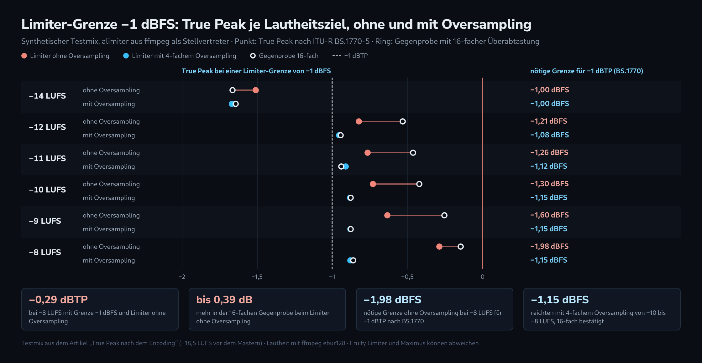Punktdiagramm für sechs Lautheitsziele von −14 bis −8 LUFS bei einer Limiter-Grenze von −1 dBFS: Ohne Oversampling steigt der True Peak von −1,51 auf −0,29 dBTP, und die Gegenprobe mit 16-facher Überabtastung liegt bis zu 0,38 dB höher. Mit vierfachem Oversampling bleibt er zwischen −1,67 und −0,88 dBTP, beide Messungen weichen höchstens 0,03 dB voneinander ab. Rechts die nötigen Grenzen für −1 dBTP, darunter vier Kennzahlen
