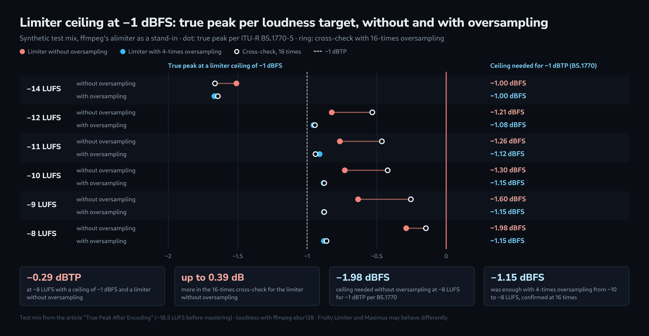 Dot chart for six loudness targets from −14 to −8 LUFS at a limiter ceiling of −1 dBFS: without oversampling, the true peak rises from −1.51 to −0.29 dBTP, and the cross-check with 16-times oversampling reads up to 0.38 dB higher. With four-times oversampling it stays between −1.67 and −0.88 dBTP, and both measurements differ by no more than 0.03 dB. On the right the ceilings needed for −1 dBTP, below four key figures