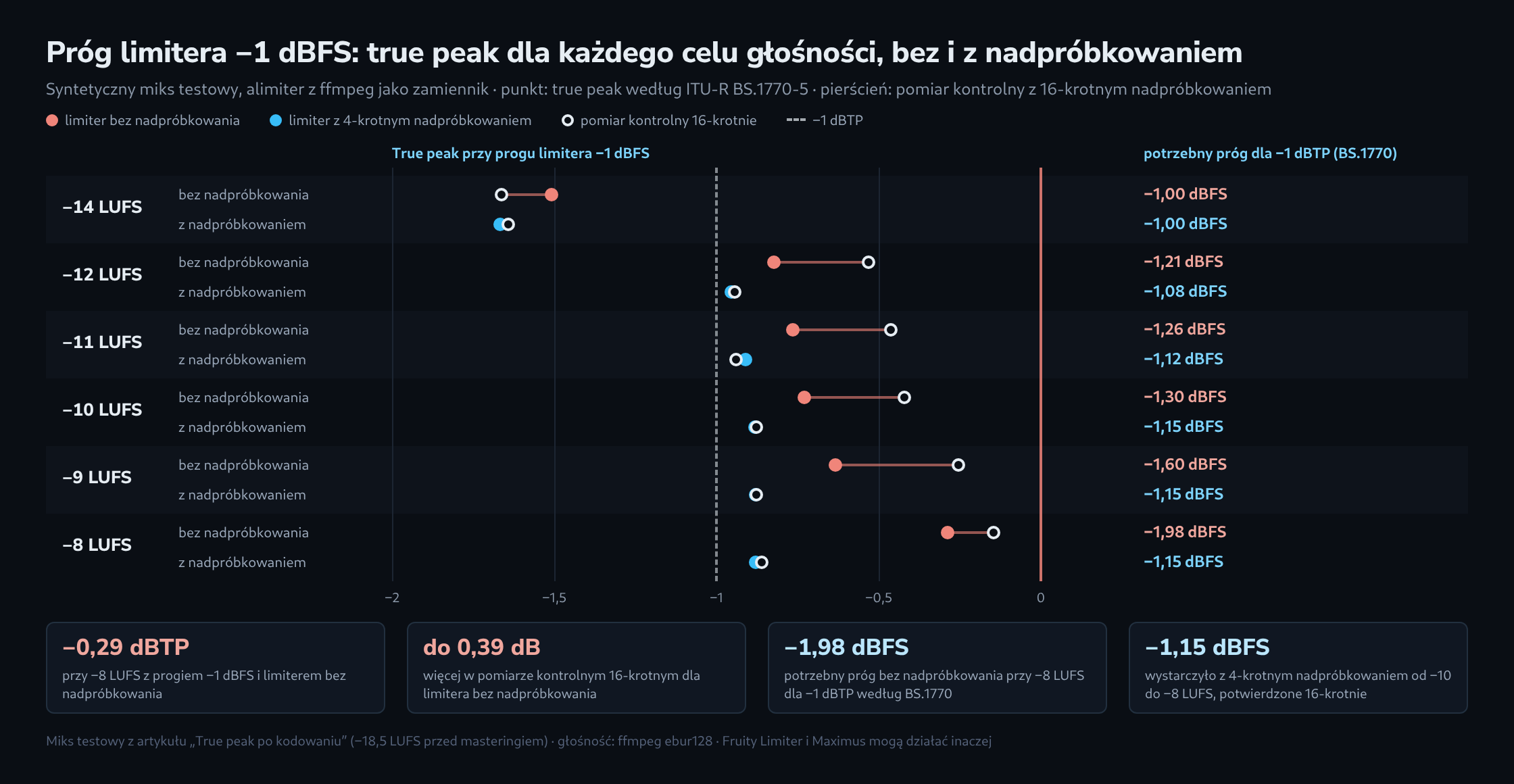 Wykres punktowy dla sześciu celów głośności od −14 do −8 LUFS przy progu limitera −1 dBFS: bez nadpróbkowania true peak rośnie z −1,51 do −0,29 dBTP, a pomiar kontrolny z 16-krotnym nadpróbkowaniem pokazuje do 0,38 dB więcej. Z czterokrotnym nadpróbkowaniem pozostaje między −1,67 a −0,88 dBTP, a różnica między pomiarami wynosi najwyżej 0,03 dB. Po prawej potrzebne progi dla −1 dBTP, pod spodem cztery kluczowe liczby