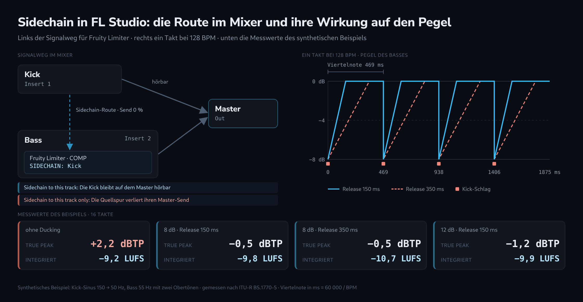 Links der Signalweg im Mixer von FL Studio: Die Kick-Spur geht hörbar auf den Master und zusätzlich als Sidechain-Route mit 0 Prozent Sendepegel zur Bass-Spur, wo Fruity Limiter im COMP-Reiter sie als Steuersignal auswählt. Rechts ein Takt bei 128 BPM mit vier Kick-Schlägen und der Pegelkurve des Basses, die bei jedem Schlag um 8 dB fällt und nach 150 beziehungsweise 350 Millisekunden zurückkehrt. Unten die gemessenen Werte des Beispiels mit und ohne Ducking.