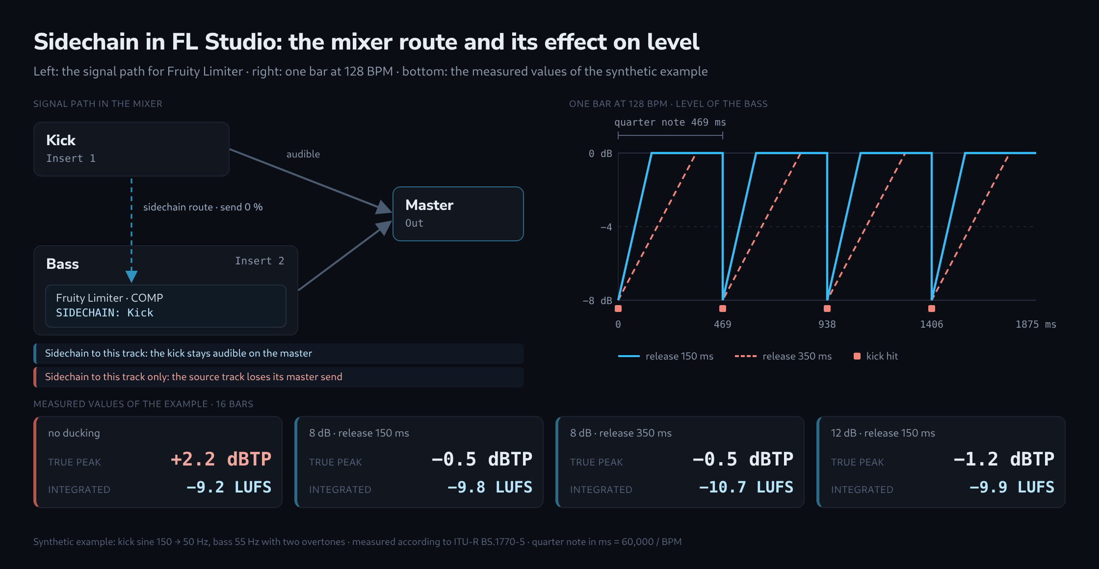 On the left, the signal path in the FL Studio mixer: the kick track goes audibly to the master and additionally as a sidechain route with 0 per cent send level to the bass track, where Fruity Limiter selects it as its control signal on the COMP tab. On the right, one bar at 128 BPM with four kick hits and the level curve of the bass, which drops by 8 dB on every hit and returns after 150 or 350 milliseconds. At the bottom, the measured values of the example with and without ducking.