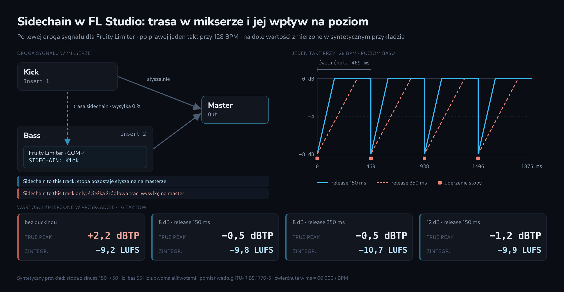 Po lewej droga sygnału w mikserze FL Studio: ścieżka stopy trafia słyszalnie na master, a dodatkowo jako trasa sidechain z poziomem wysyłki 0 procent na ścieżkę basu, gdzie Fruity Limiter wybiera ją w zakładce COMP jako sygnał sterujący. Po prawej jeden takt przy 128 BPM z czterema uderzeniami stopy i krzywą poziomu basu, która przy każdym uderzeniu spada o 8 dB i wraca po 150 lub 350 milisekundach. Na dole zmierzone wartości przykładu z duckingiem i bez niego.