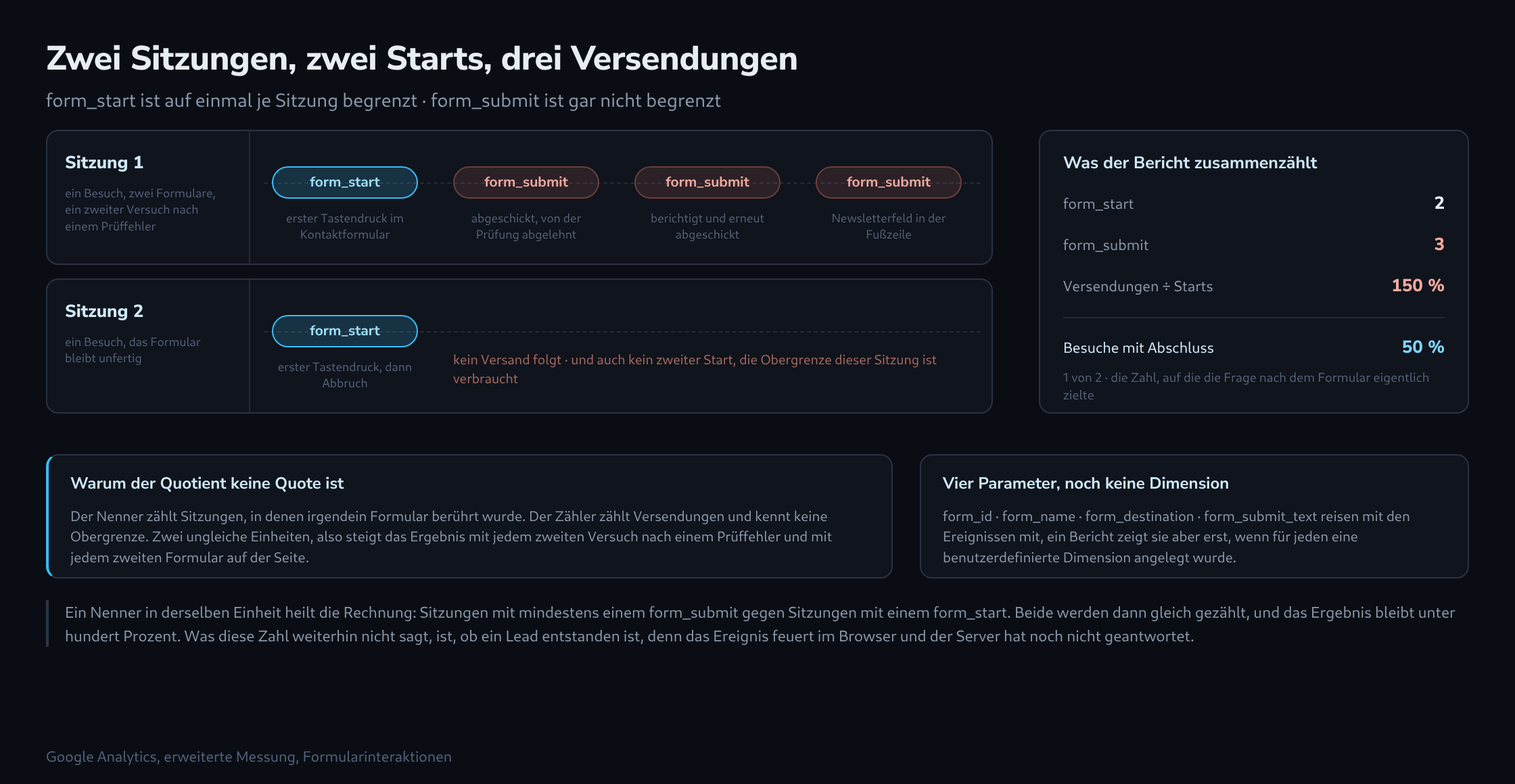 Zwei Sitzungsbahnen mit Formularereignissen: die obere Bahn trägt eine form_start-Marke und danach drei form_submit-Marken, die untere eine einzelne form_start-Marke ohne Fortsetzung, daneben eine Summenspalte mit zwei Starts gegen drei Versendungen