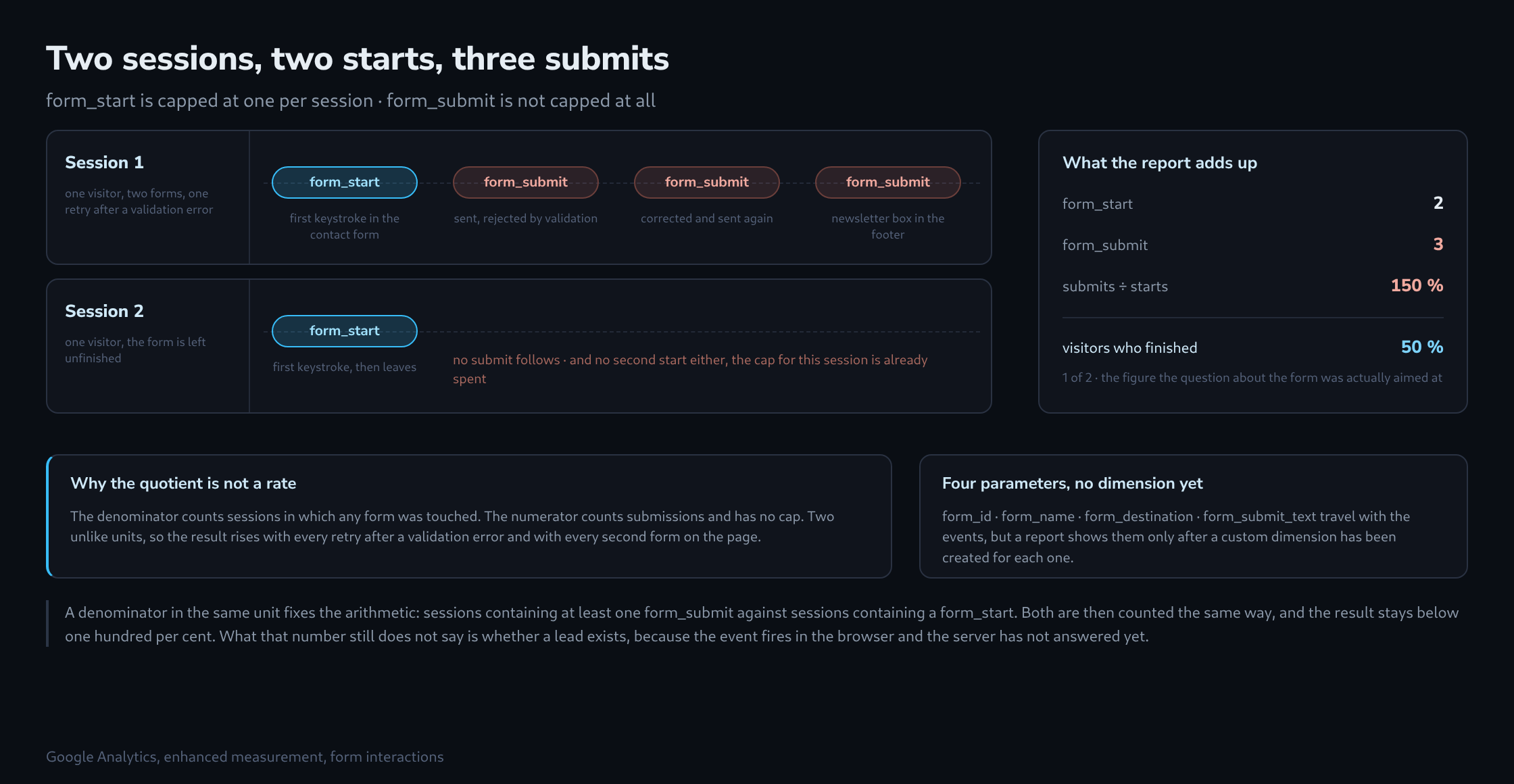 Two session lanes marked with form events: the upper lane holds one form_start pill followed by three form_submit pills, the lower lane a single form_start with nothing after it, beside a totals panel showing two starts against three submits