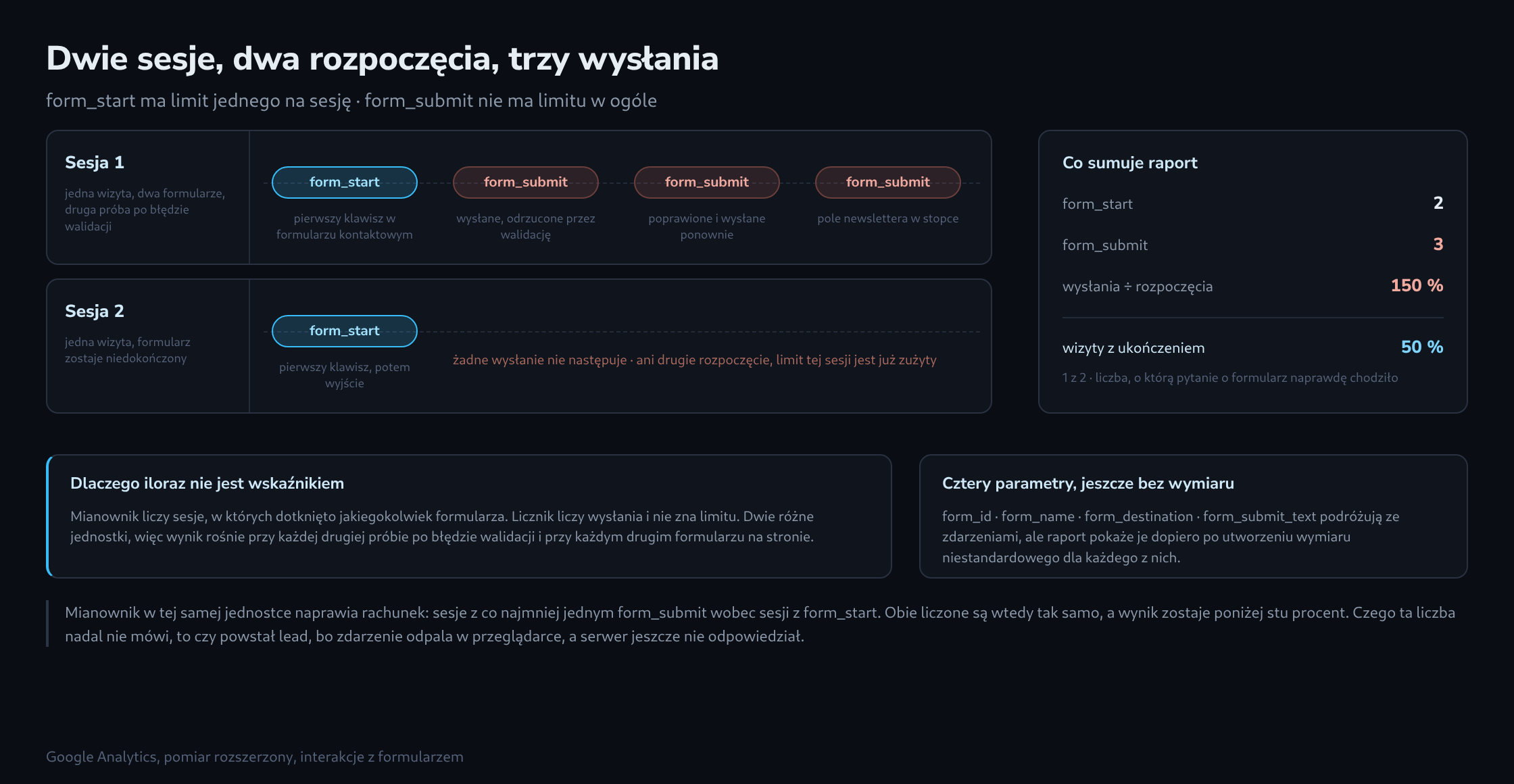 Dwa pasy sesji ze znacznikami zdarzeń formularza: górny pas niesie jeden znacznik form_start i po nim trzy znaczniki form_submit, dolny pojedynczy form_start bez kontynuacji, obok kolumna sum z dwoma rozpoczęciami wobec trzech wysłań