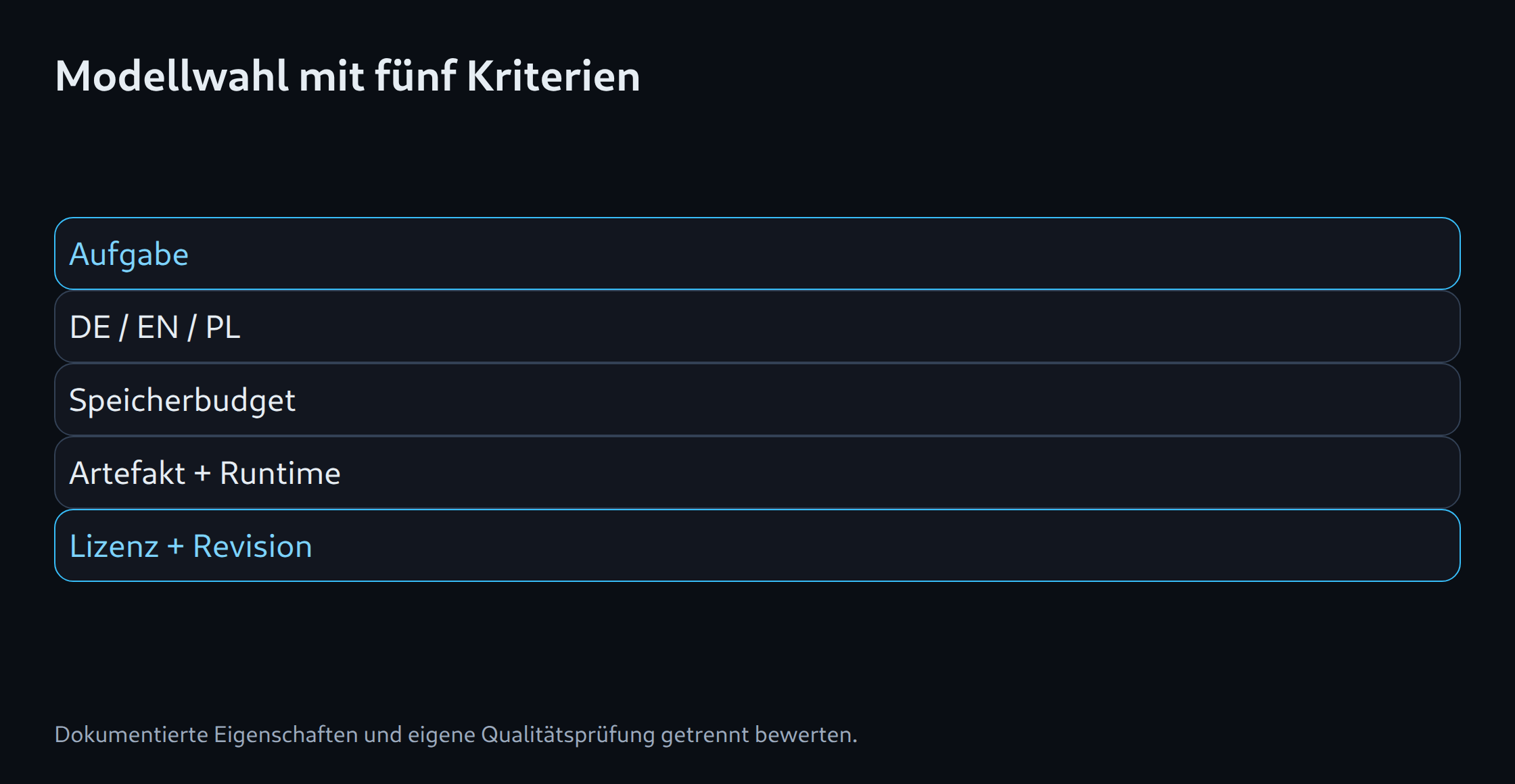 Modellwahl mit fünf Kriterien: Aufgabe; DE / EN / PL; Speicherbudget; Artefakt + Runtime; Lizenz + Revision