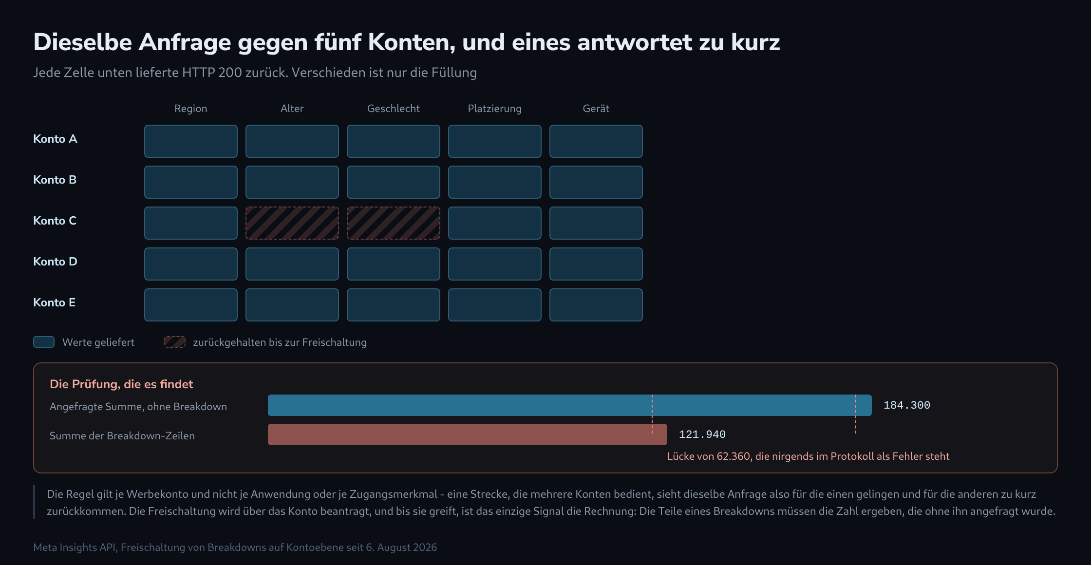 Ein Raster aus fünf Werbekonten gegen fünf Breakdown-Dimensionen, in dem zwei Zellen eines Kontos als zurückgehalten schraffiert sind, darunter ein Abgleichfeld mit der angefragten Summe gegen die Summe der Breakdown-Zeilen und markierter Lücke
