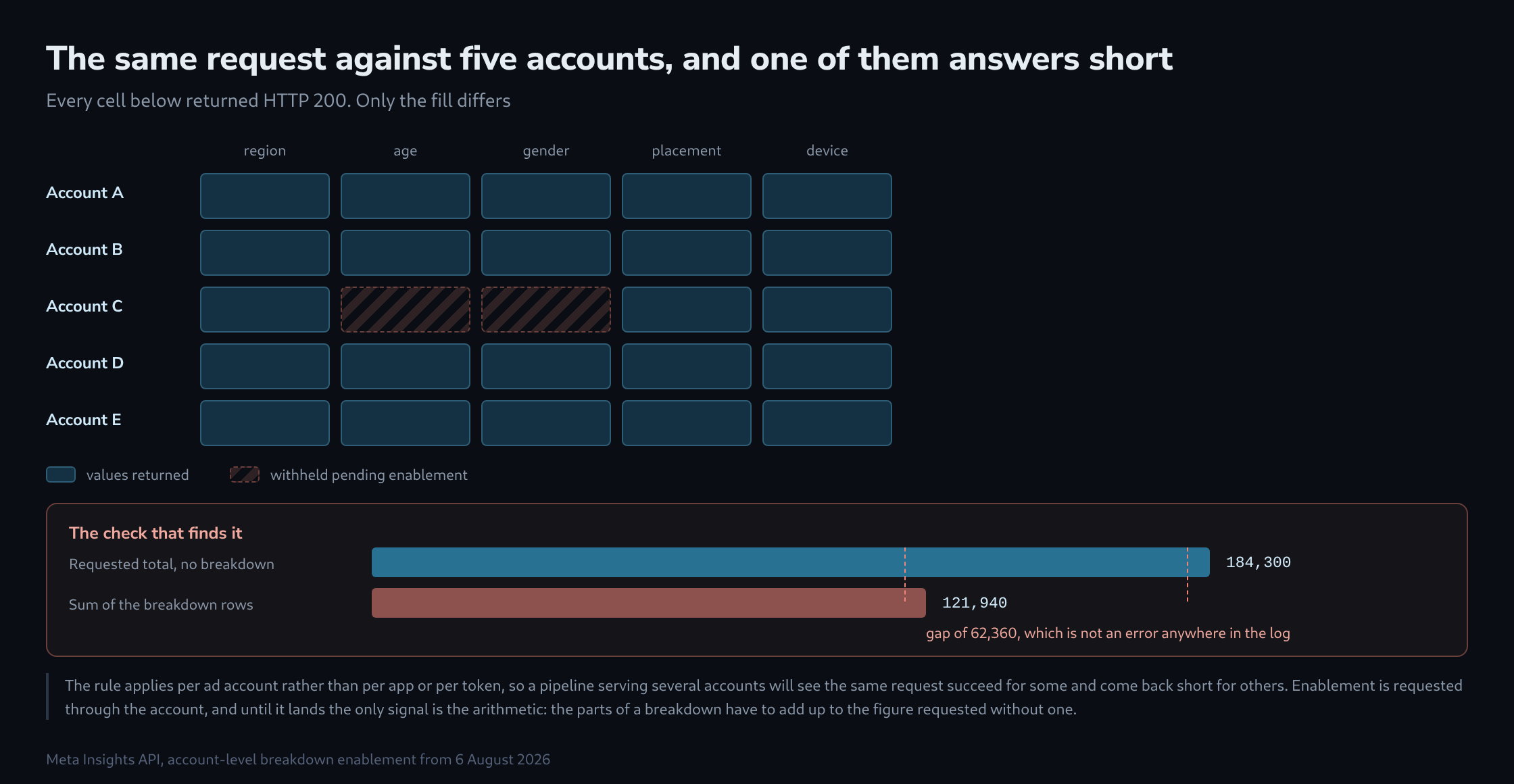 A grid of five ad accounts against five breakdown dimensions where two cells of one account are hatched as withheld, above a reconciliation panel comparing the requested total against the sum of the breakdown rows with the gap marked