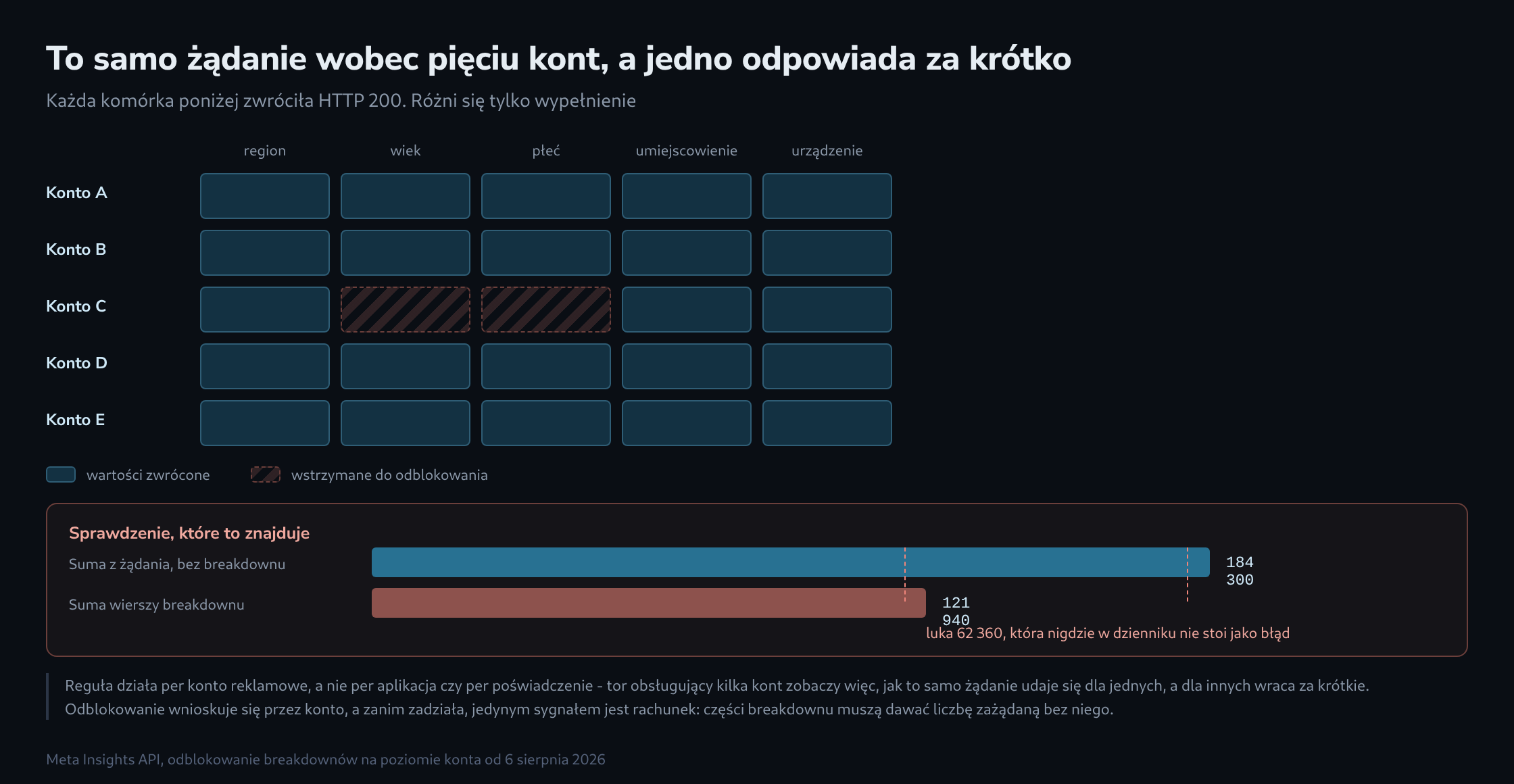 Siatka pięciu kont reklamowych wobec pięciu wymiarów breakdownu, w której dwie komórki jednego konta są kreskowane jako wstrzymane, poniżej panel uzgadniający porównujący zażądaną sumę z sumą wierszy breakdownu z zaznaczoną luką