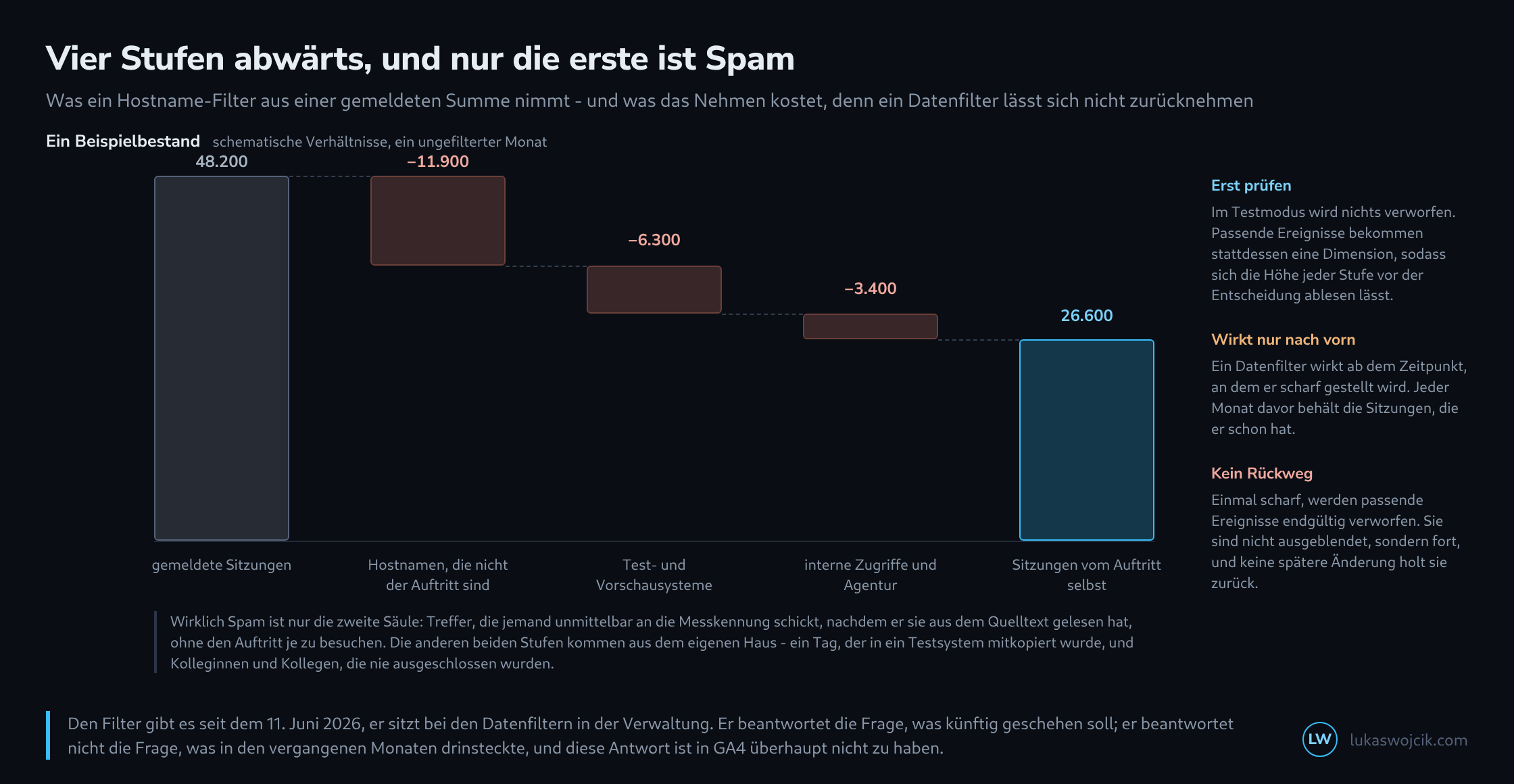 Ein Brückendiagramm aus fünf Säulen: links die gemeldete Gesamtsumme, dann drei schwebende Abzüge für fremde Hostnamen, Testsysteme und interne Zugriffe, rechts die verbleibende Summe; daneben drei Notizen zum Testmodus, zur Wirkung nur nach vorn und zur Unumkehrbarkeit