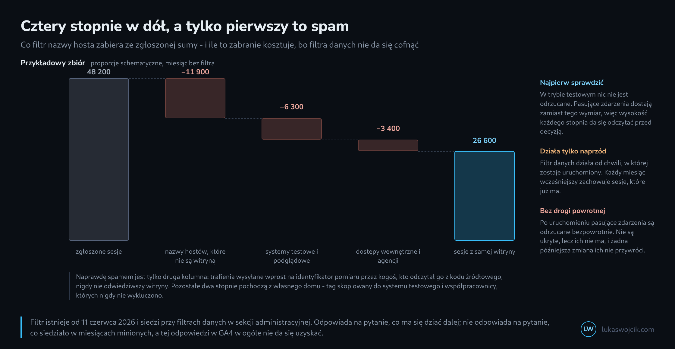 Wykres mostkowy z pięciu kolumn: po lewej zgłoszona suma, potem trzy zawieszone odliczenia dla obcych nazw hostów, systemów testowych i dostępów wewnętrznych, po prawej suma pozostała; obok trzy notatki o trybie testowym, działaniu tylko naprzód i nieodwracalności