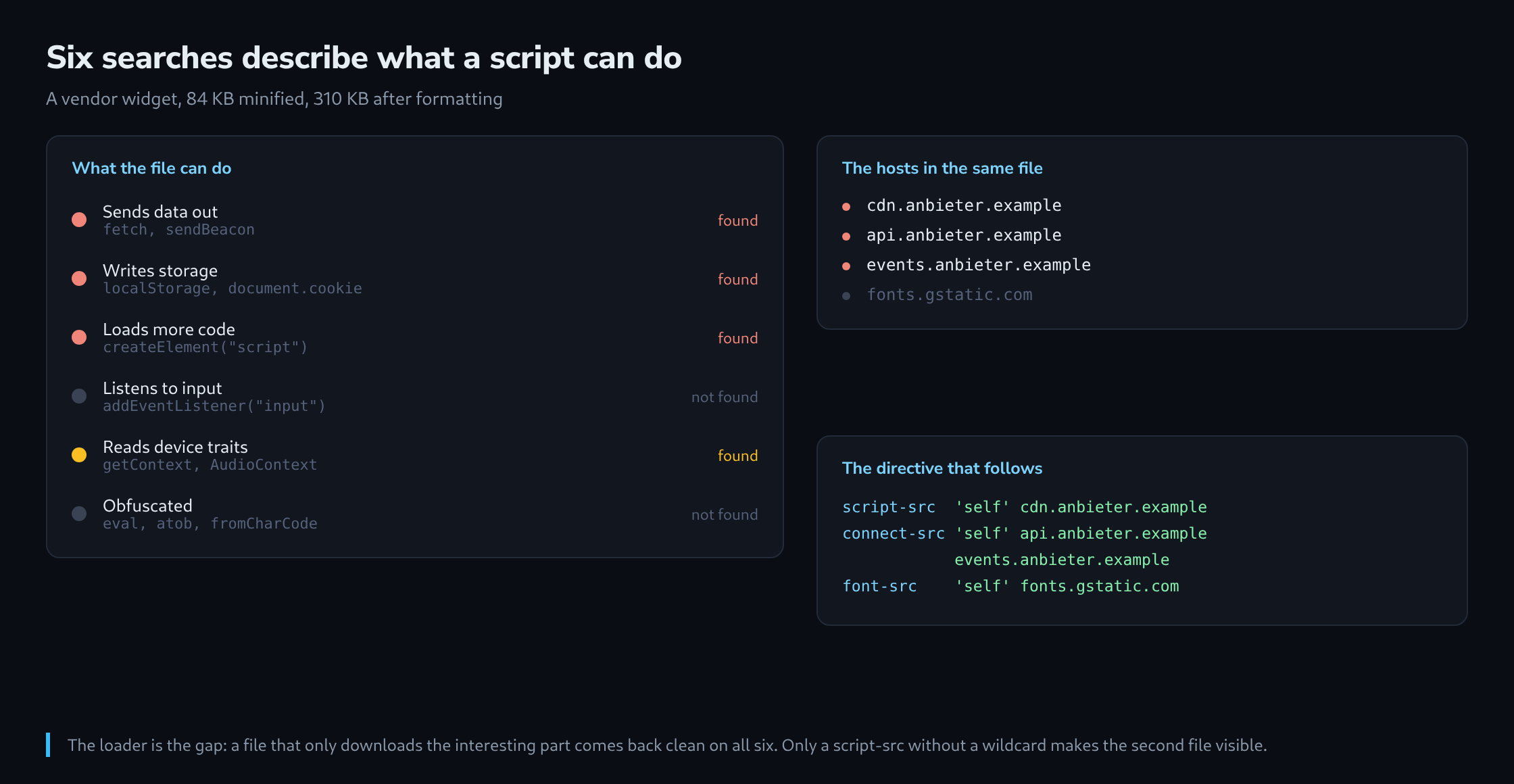 Six capability categories with a found or not-found marker and the matching token for each, beside the host list extracted from the same file and the CSP directive built from it