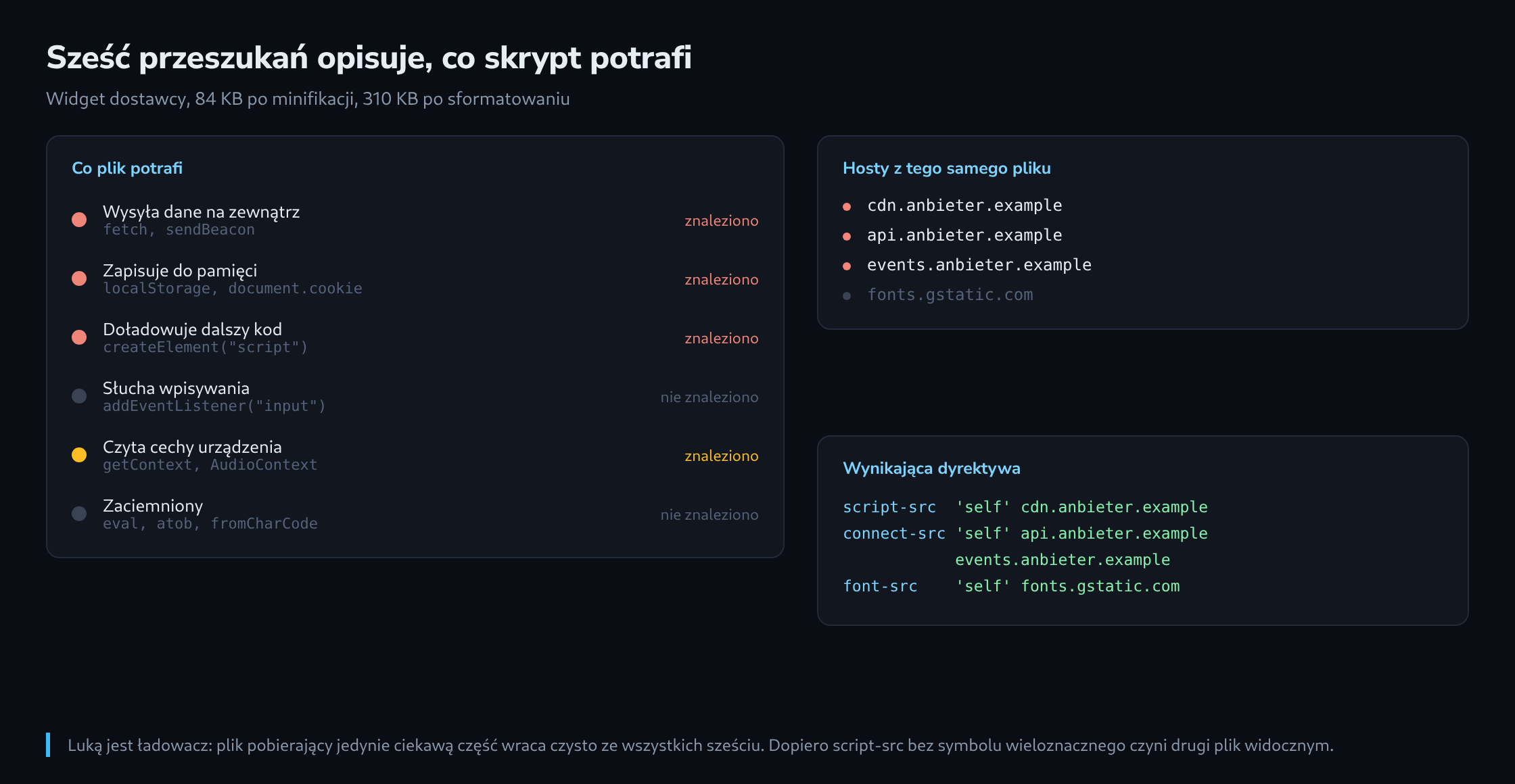 Sześć grup zdolności z oznaczeniem znaleziska i pasującym wzorcem, obok wyciągnięta z tego samego pliku lista hostów i zbudowana z niej dyrektywa CSP