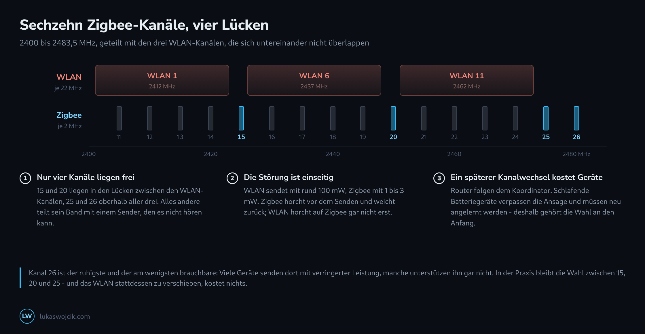 Das 2,4-GHz-Band von 2400 bis 2483 MHz mit den WLAN-Kanälen 1, 6 und 11 als breite Blöcke und den sechzehn Zigbee-Kanälen darunter, von denen 15, 20, 25 und 26 als frei markiert sind