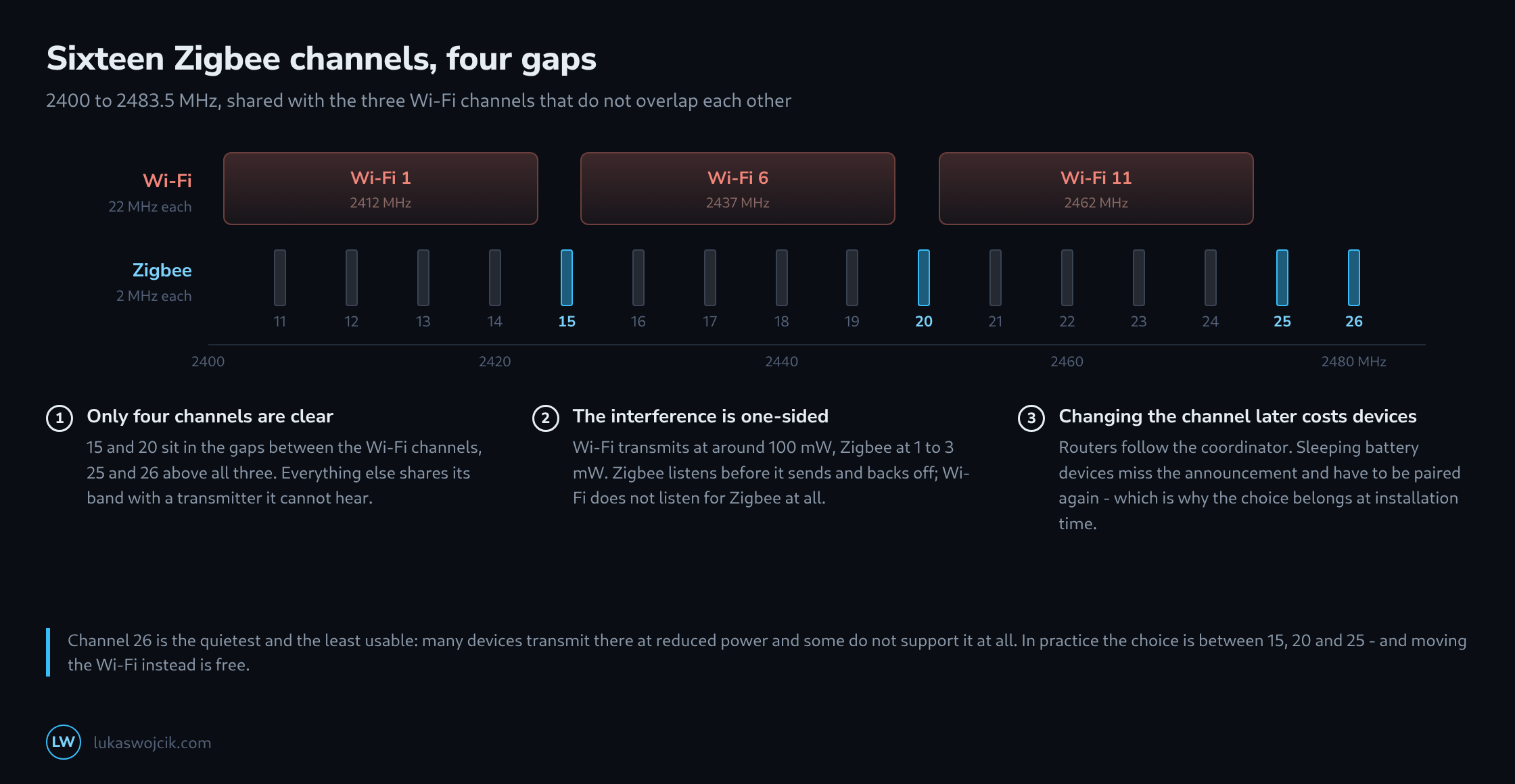 The 2.4 GHz band from 2400 to 2483 MHz with Wi-Fi channels 1, 6 and 11 as wide blocks and the sixteen Zigbee channels below, with 15, 20, 25 and 26 marked as clear