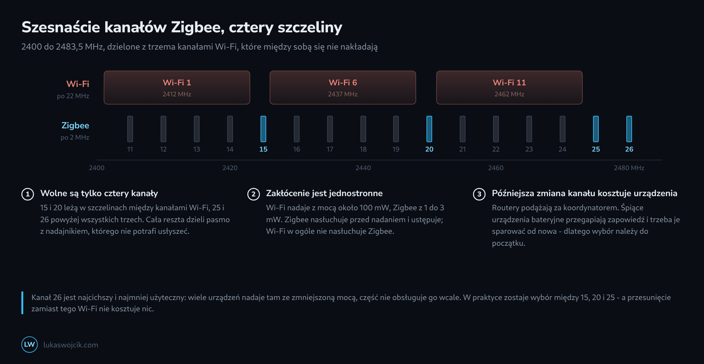 Pasmo 2,4 GHz od 2400 do 2483 MHz z kanałami Wi-Fi 1, 6 i 11 jako szerokimi blokami i szesnastoma kanałami Zigbee poniżej, z 15, 20, 25 i 26 oznaczonymi jako wolne