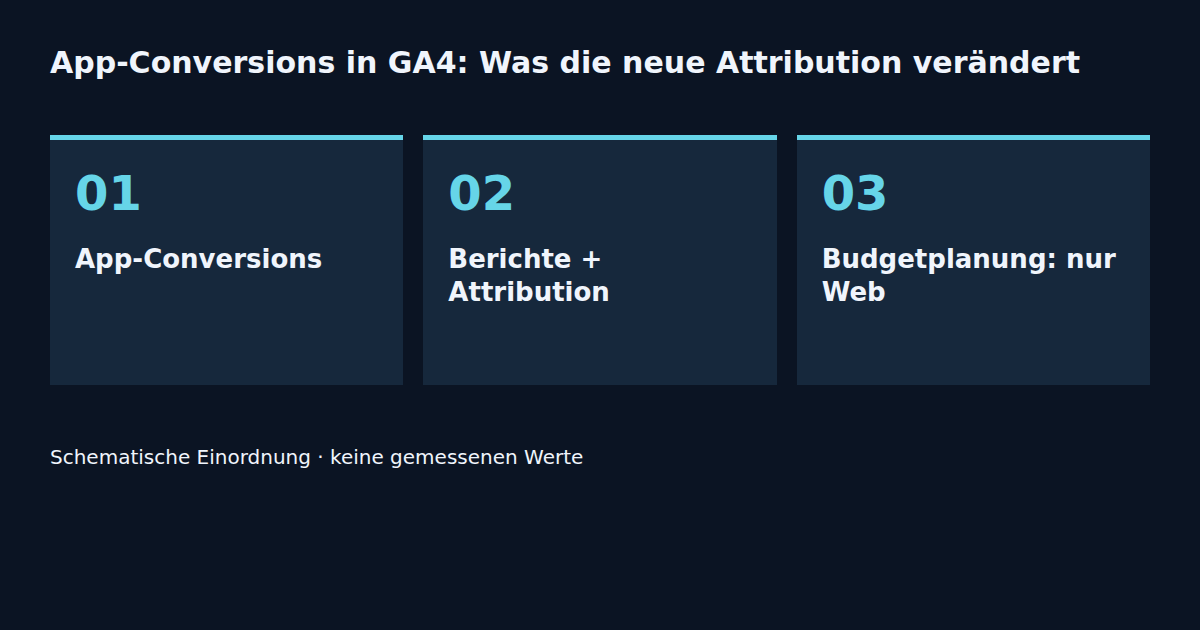 App-Conversions · Berichte + Attribution · Budgetplanung: nur Web
