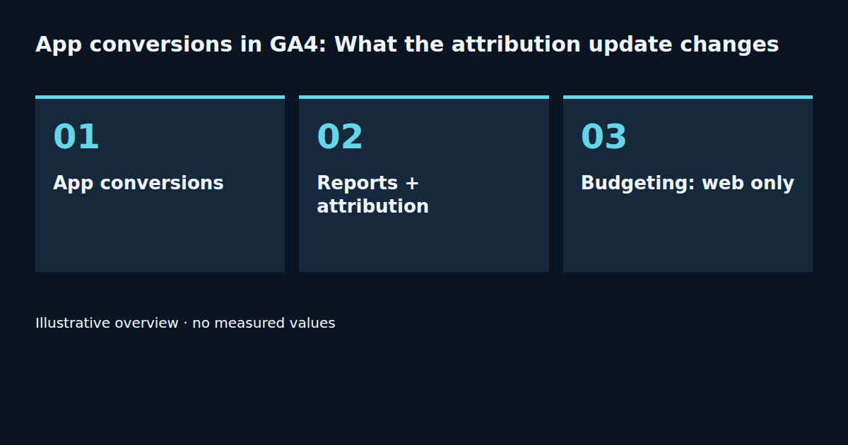 App conversions · Reports + attribution · Budgeting: web only