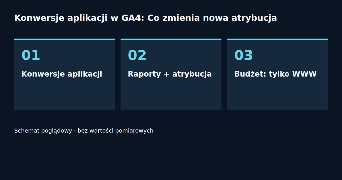 Konwersje aplikacji · Raporty + atrybucja · Budżet: tylko WWW