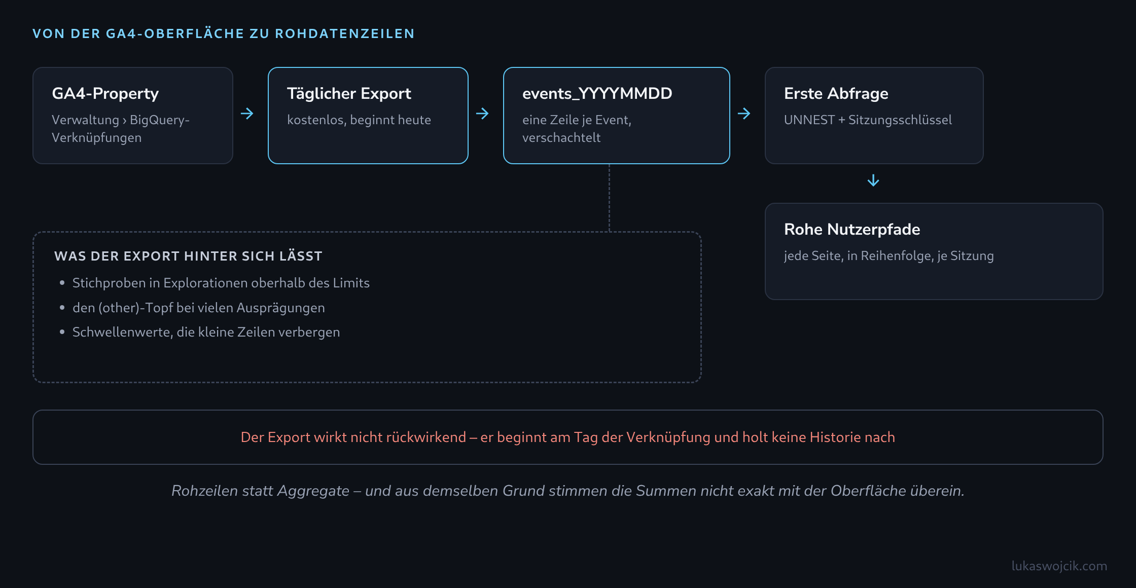 Ablauf von der GA4-Property über die BigQuery-Verknüpfung und die täglichen events_YYYYMMDD-Tabellen bis zu einer ersten SQL-Abfrage, die rohe Nutzerpfade je Sitzung rekonstruiert