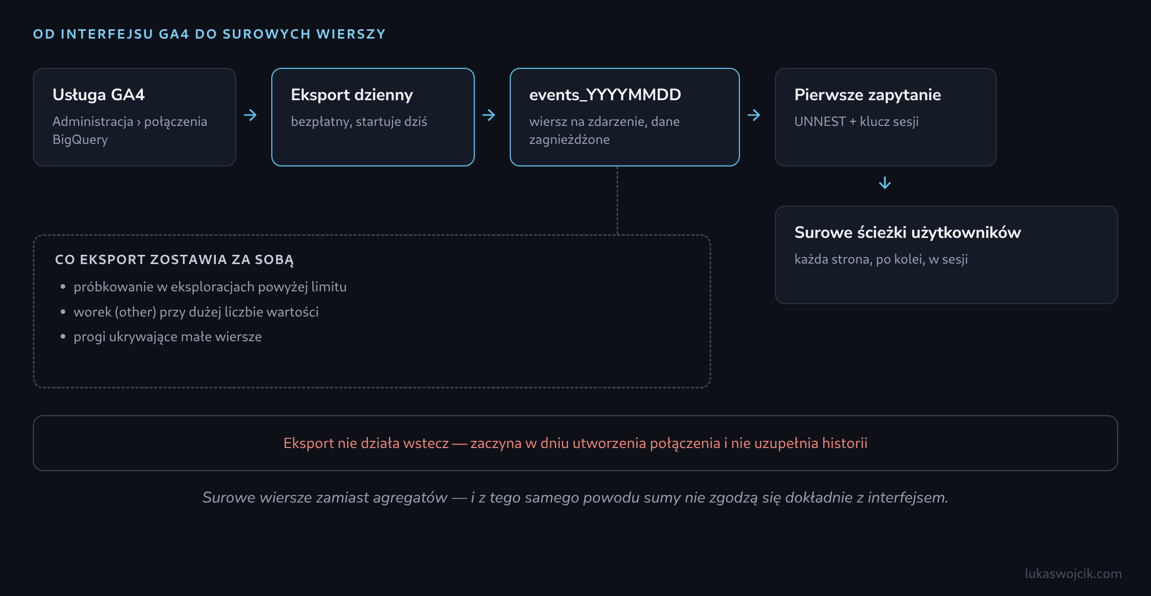 Przepływ od usługi GA4 przez połączenie BigQuery i dzienne tabele events_YYYYMMDD aż po pierwsze zapytanie SQL rekonstruujące surowe ścieżki użytkowników w sesji