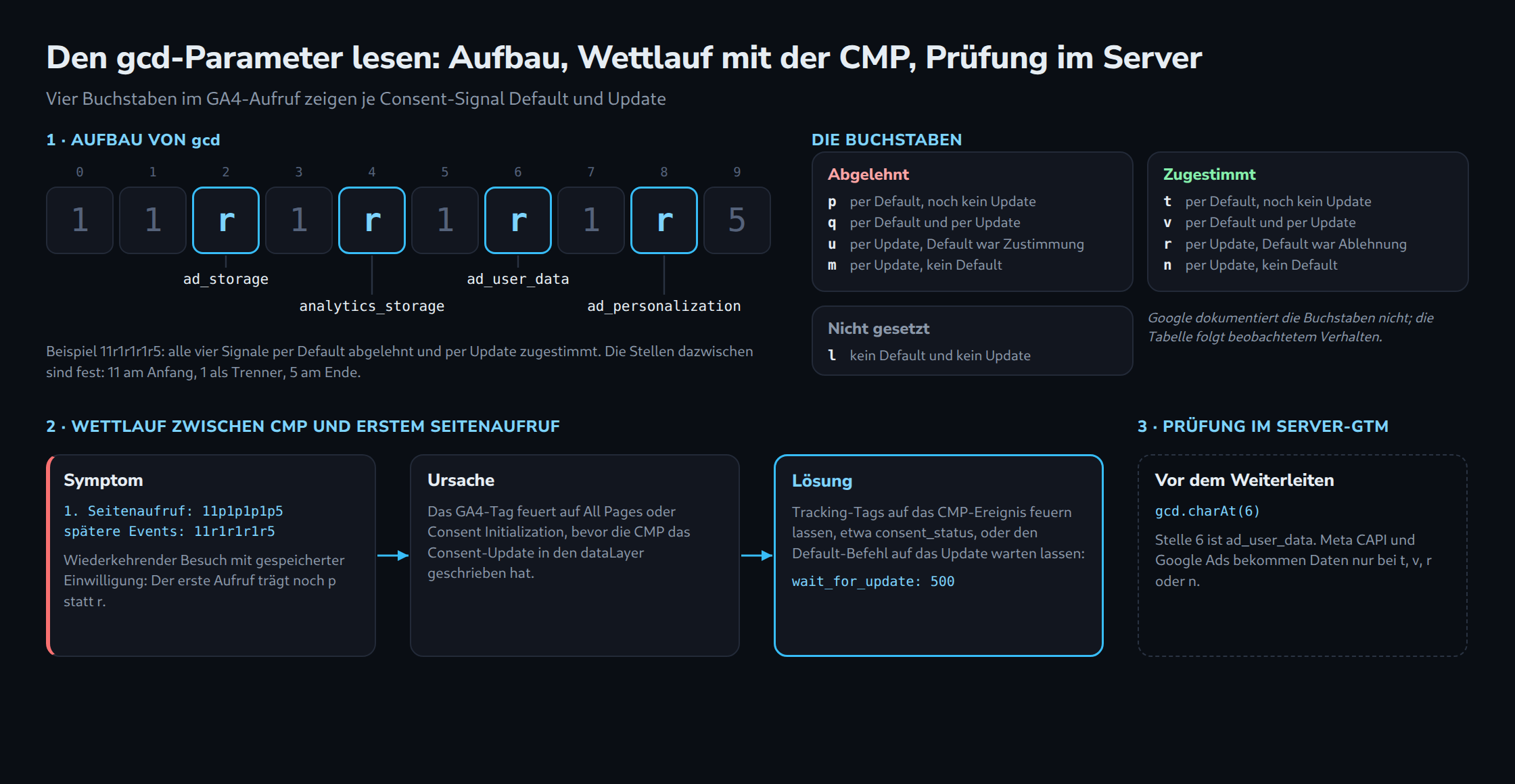 Der gcd-String 11r1r1r1r5 als zehn Zellen mit den Buchstaben für ad_storage, analytics_storage, ad_user_data und ad_personalization an den Stellen 2, 4, 6 und 8, eine Legende der Buchstaben für abgelehnt, zugestimmt und nicht gesetzt, drei Karten zum Wettlauf mit der CMP vom Symptom bis wait_for_update und die Prüfung von Stelle 6 im Server