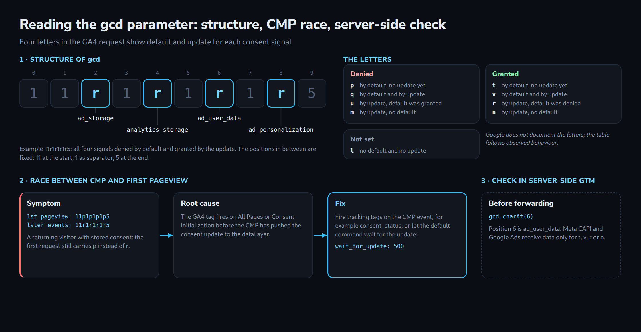 The gcd string 11r1r1r1r5 as ten cells with the letters for ad_storage, analytics_storage, ad_user_data and ad_personalization at positions 2, 4, 6 and 8, a legend of the denied, granted and unset letters, three cards on the CMP race from symptom to wait_for_update, and the server-side check of position 6