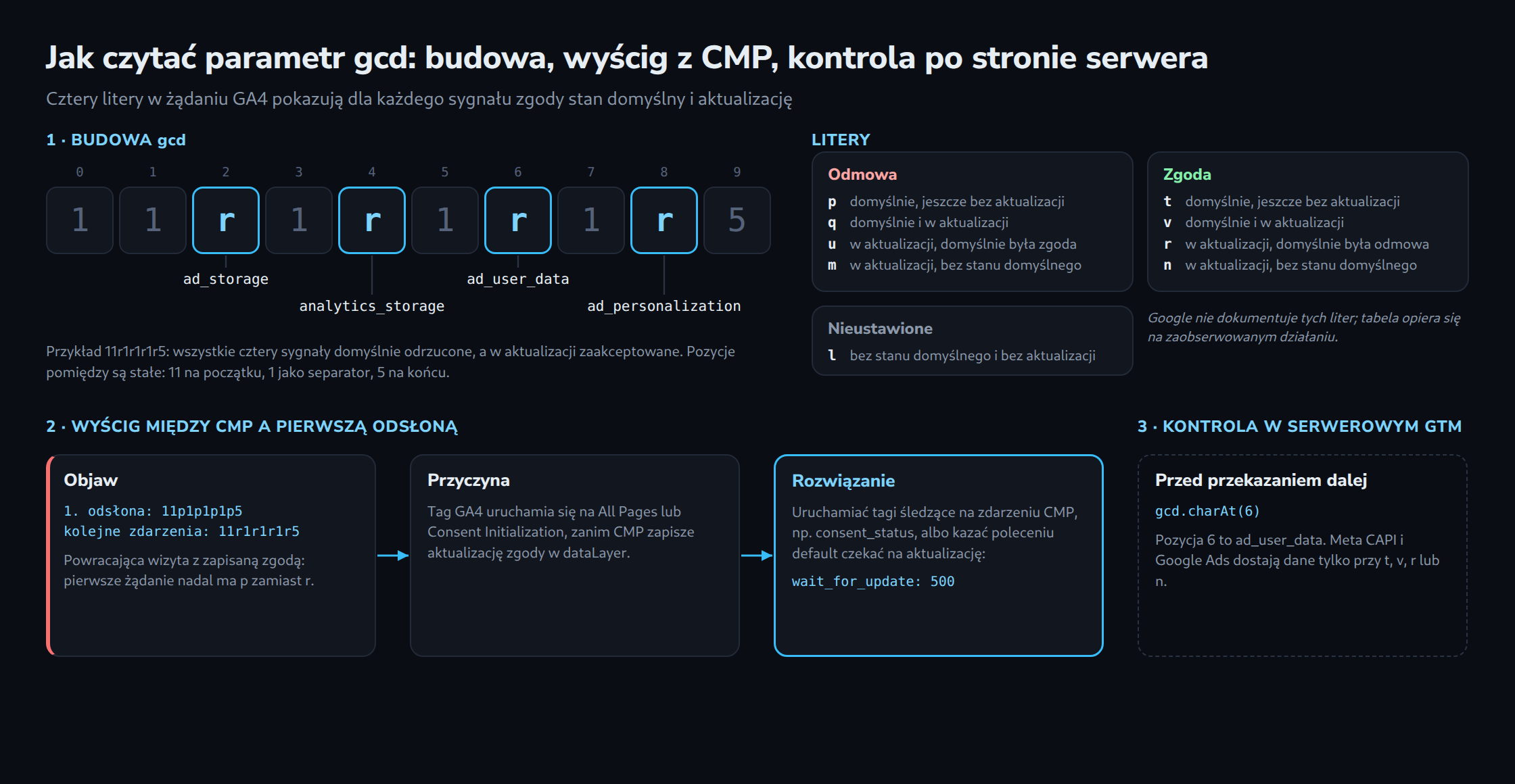 Ciąg gcd 11r1r1r1r5 jako dziesięć pól z literami dla ad_storage, analytics_storage, ad_user_data i ad_personalization na pozycjach 2, 4, 6 i 8, legenda liter odmowy, zgody i braku ustawienia, trzy karty o wyścigu z CMP od objawu do wait_for_update oraz kontrola pozycji 6 po stronie serwera