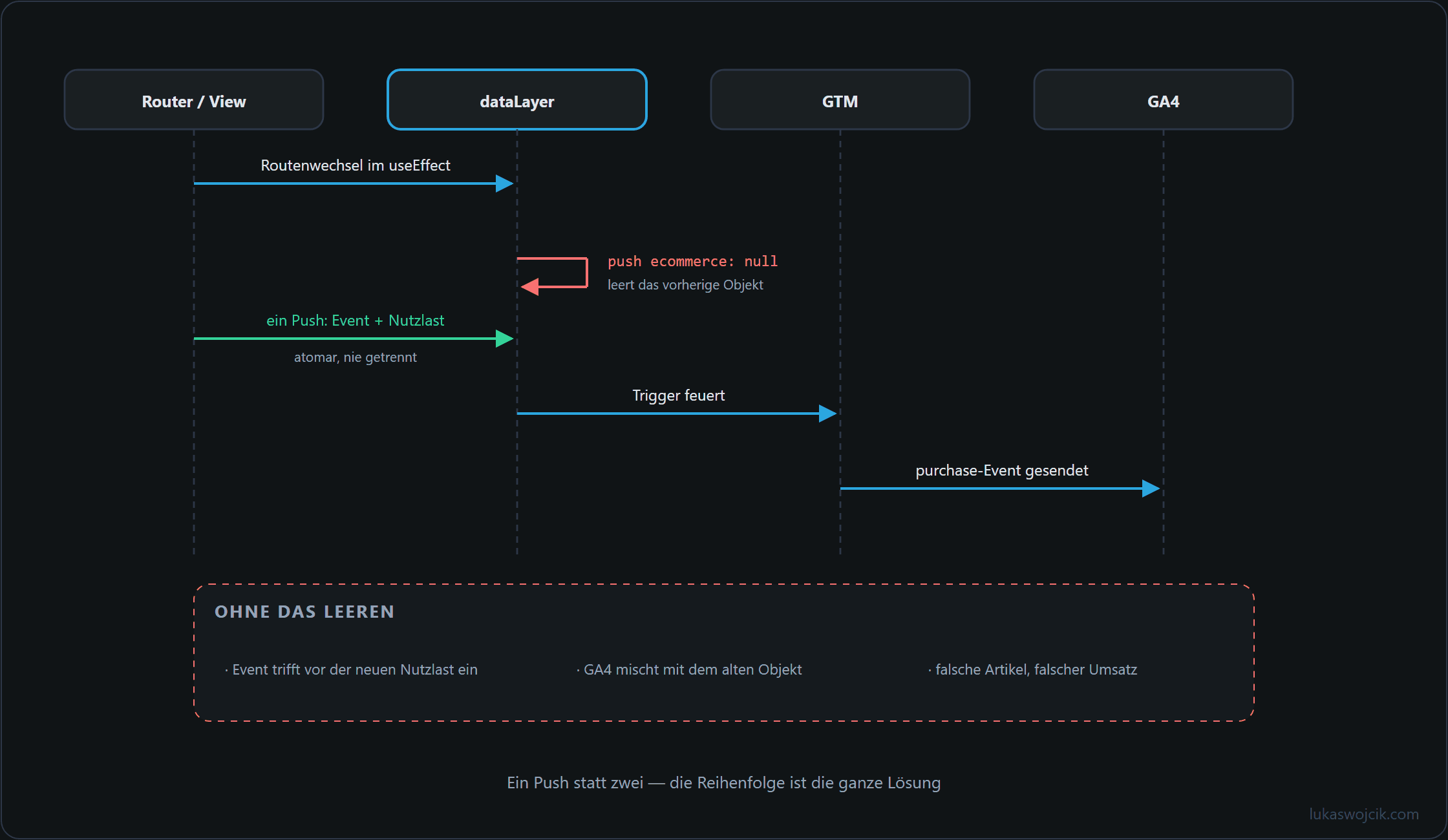 Sequenzdiagramm der dataLayer-Pushes in einer Single-Page-App, vom Routenwechsel über das Leeren und den atomaren Push bis zum GA4-Ereignis