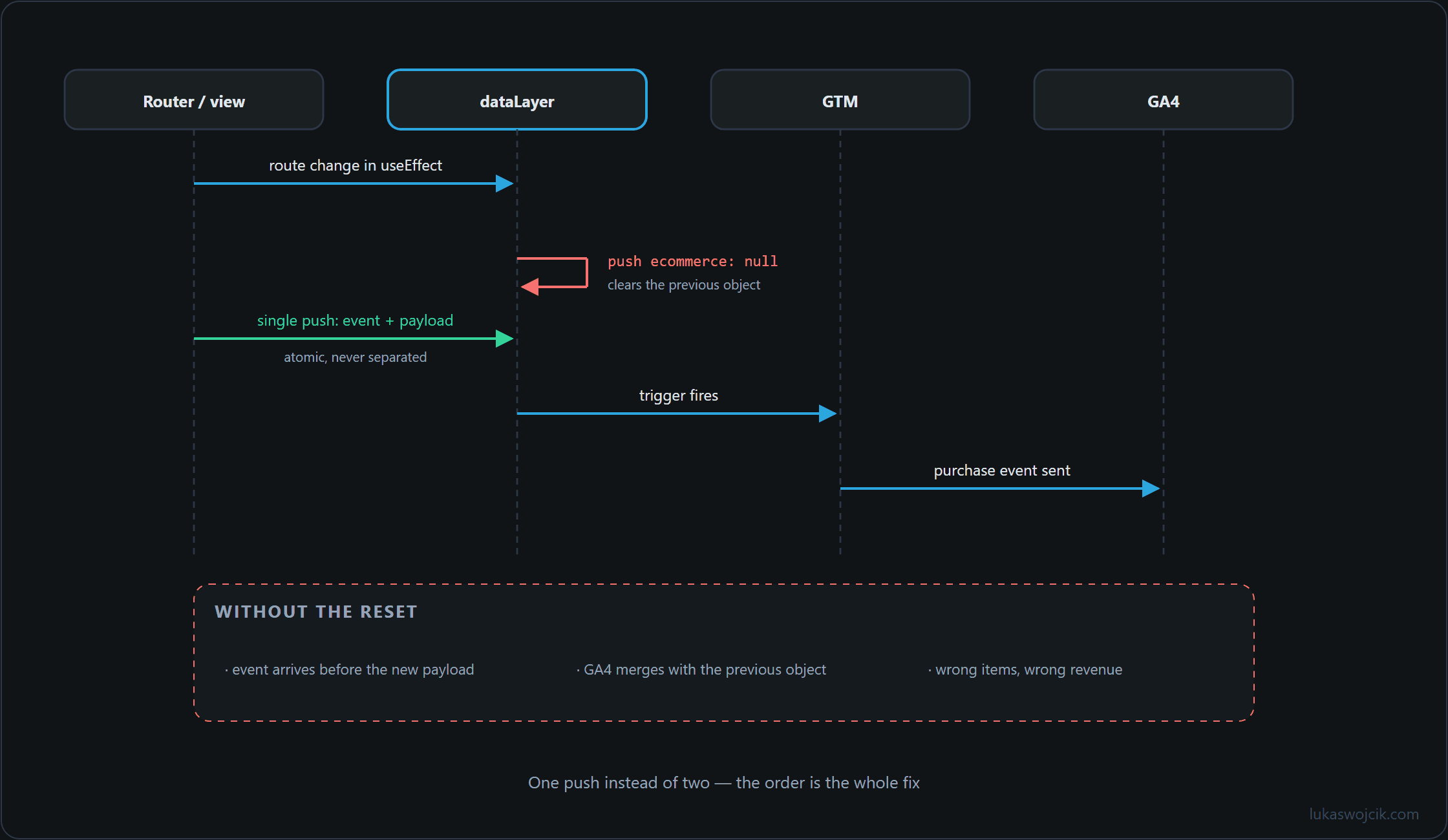 Sequence diagram of the dataLayer pushes in a single-page app, from route change through reset and atomic push to the GA4 event