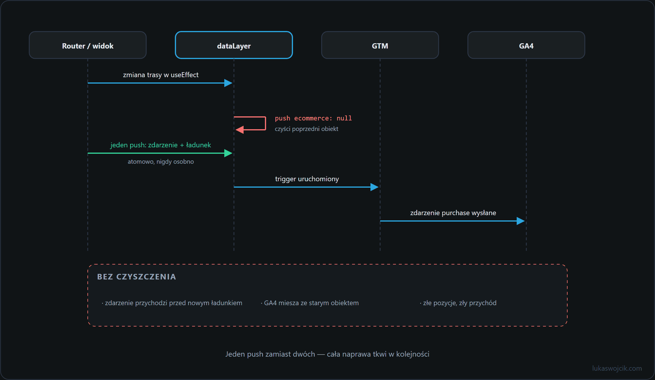 Diagram sekwencji pushy do dataLayer w aplikacji SPA, od zmiany trasy przez czyszczenie i atomowy push aż po zdarzenie GA4