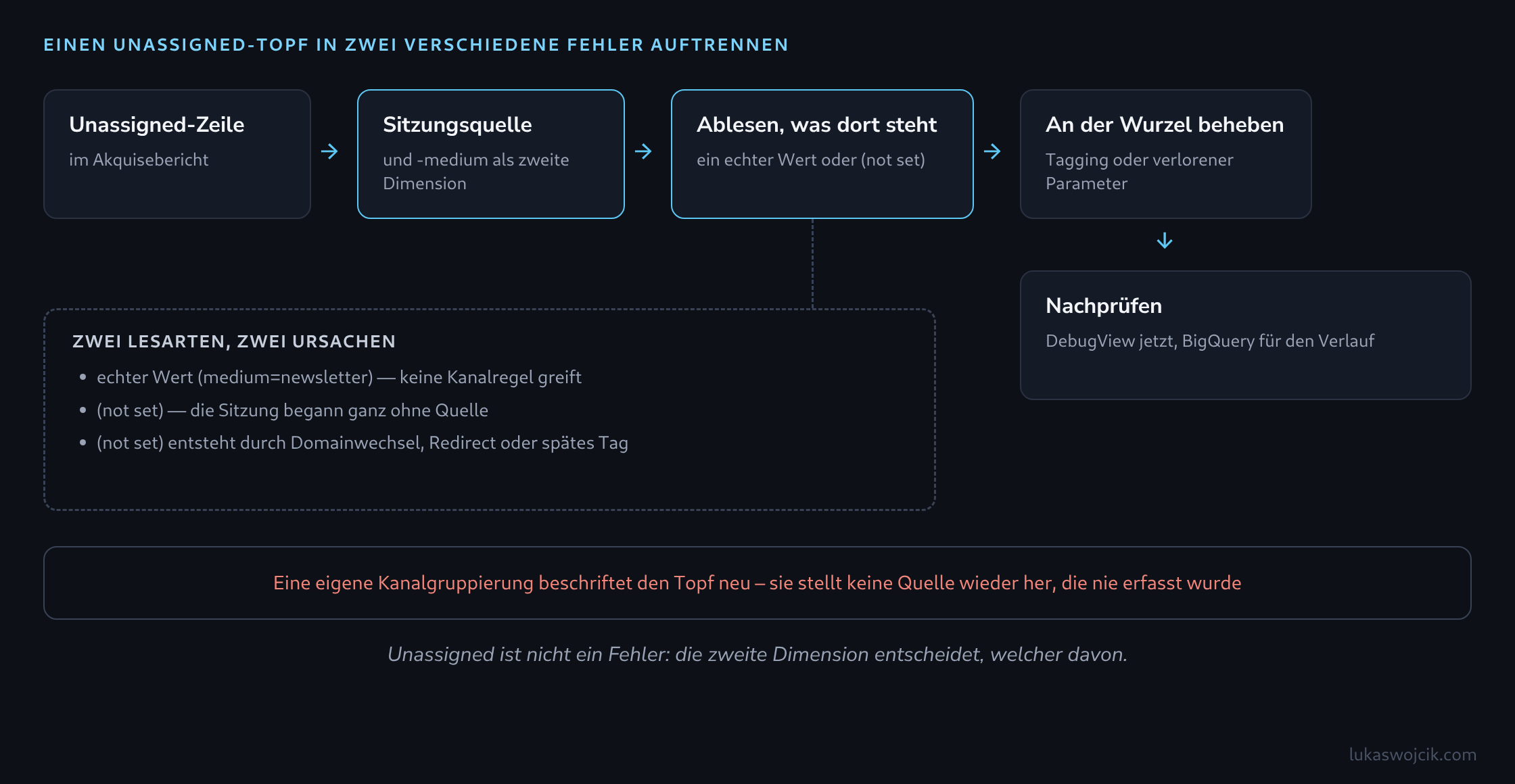 Diagnoseablauf: die Unassigned-Zeile nach Sitzungsquelle und -medium aufgetrennt in einen echten Wert (Tagging-Fehler) oder (not set) (verlorener Parameter), dann an der Wurzel behoben und nachgeprüft