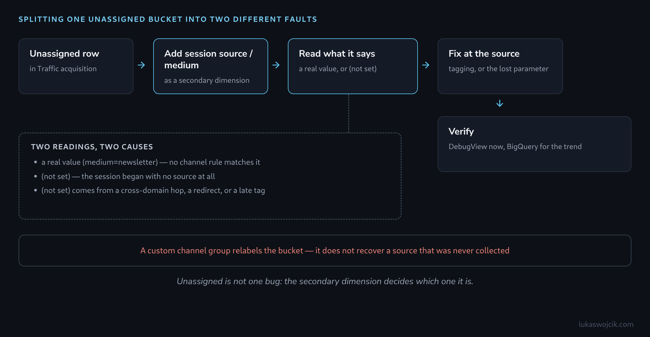 Diagnostic flow: the Unassigned row split by session source and medium into a real value (tagging fault) or (not set) (lost parameter), then fixed at the source and verified
