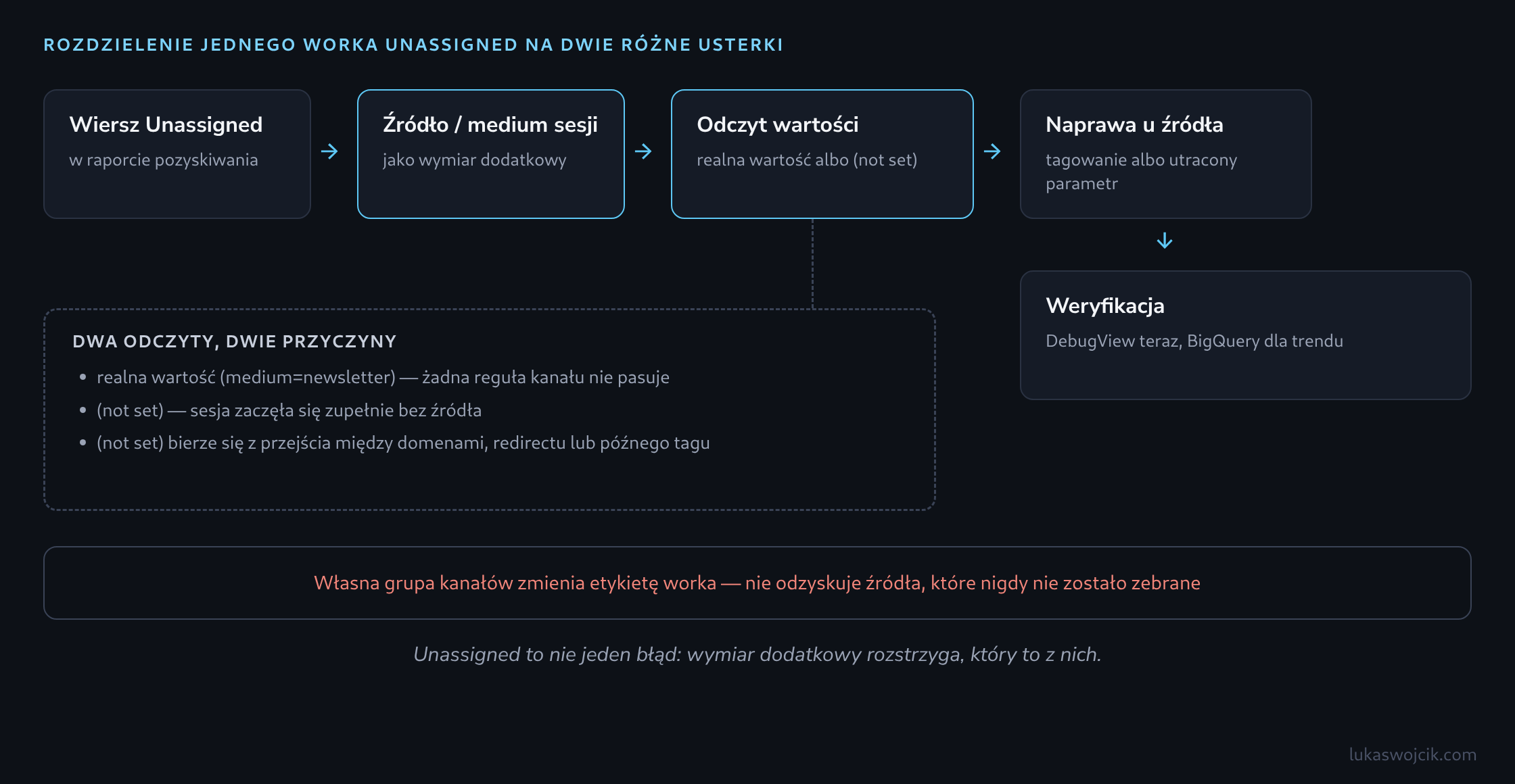 Przepływ diagnostyczny: wiersz Unassigned rozdzielony po źródle i medium sesji na realną wartość (błąd tagowania) albo (not set) (utracony parametr), następnie naprawiony u źródła i zweryfikowany