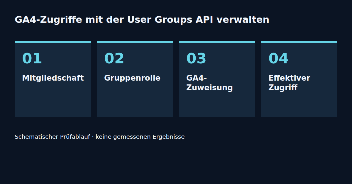 Mitgliedschaft → Gruppenrolle → GA4-Zuweisung → Effektiver Zugriff