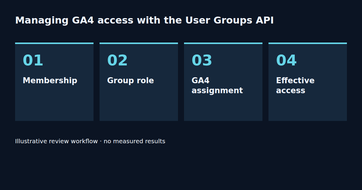 Membership → Group role → GA4 assignment → Effective access