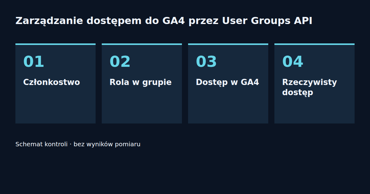 Członkostwo → Rola w grupie → Dostęp w GA4 → Skuteczne prawa