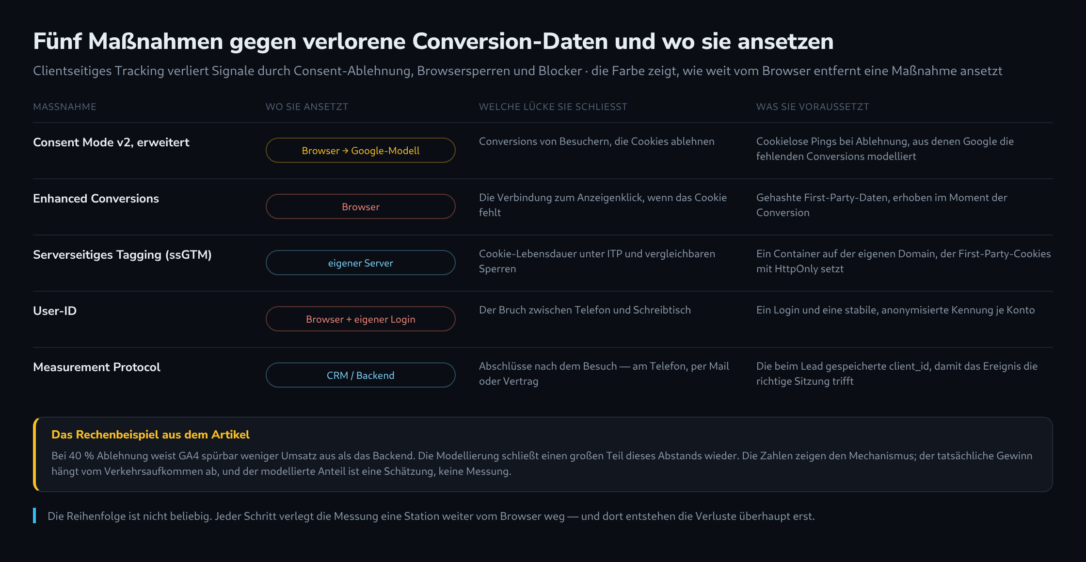Tabelle mit fünf Maßnahmen gegen verlorene Conversion-Daten und je Maßnahme, wo sie ansetzt, welche Lücke sie schließt und was sie voraussetzt