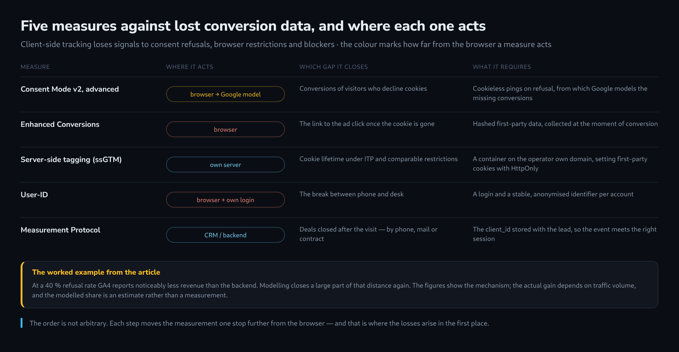 Table of five measures against lost conversion data, showing for each where it acts, which gap it closes and what it requires