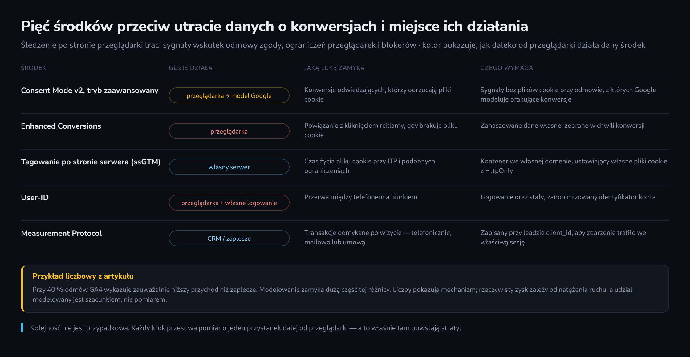 Tabela pięciu środków przeciw utracie danych o konwersjach z informacją, gdzie działa każdy z nich, jaką lukę zamyka i czego wymaga