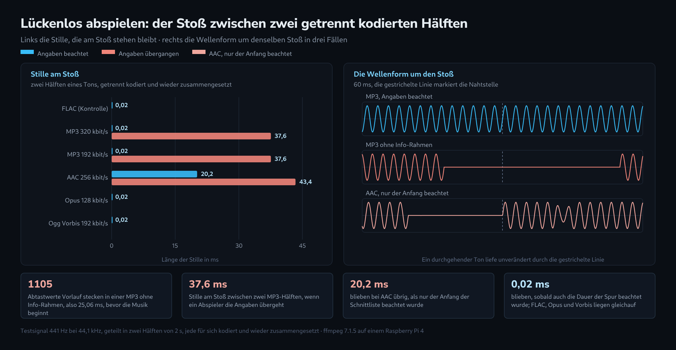 Zweiteiliges Diagramm. Links waagerechte Balken für die Stille am Stoß zwischen zwei getrennt kodierten Hälften: FLAC, MP3, Opus und Vorbis liegen mit beachteten Angaben bei 0,02 ms, AAC bei 20,16 ms; ohne beachtete Angaben steigt MP3 auf 37,57 ms und AAC auf 43,38 ms. Rechts drei Ausschnitte der Wellenform über 60 Millisekunden: bei MP3 mit beachteten Angaben läuft der Ton durch die Nahtstelle durch, bei MP3 ohne Info-Rahmen und bei AAC mit nur beachtetem Anfang klafft eine Strecke ohne Ausschlag. Darunter vier Kennzahlen