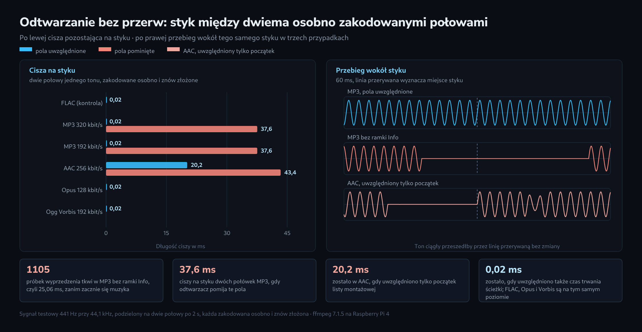 Diagram z dwóch części. Po lewej poziome słupki ciszy na styku dwóch osobno zakodowanych połówek: FLAC, MP3, Opus i Vorbis przy uwzględnionych polach są na poziomie 0,02 ms, AAC na 20,16 ms; przy pominiętych polach MP3 rośnie do 37,57 ms, a AAC do 43,38 ms. Po prawej trzy wycinki przebiegu po 60 milisekund: w MP3 z uwzględnionymi polami ton przechodzi przez styk, a w MP3 bez ramki Info oraz w AAC z uwzględnionym tylko początkiem widać odcinek bez wychyleń. Poniżej cztery wielkości