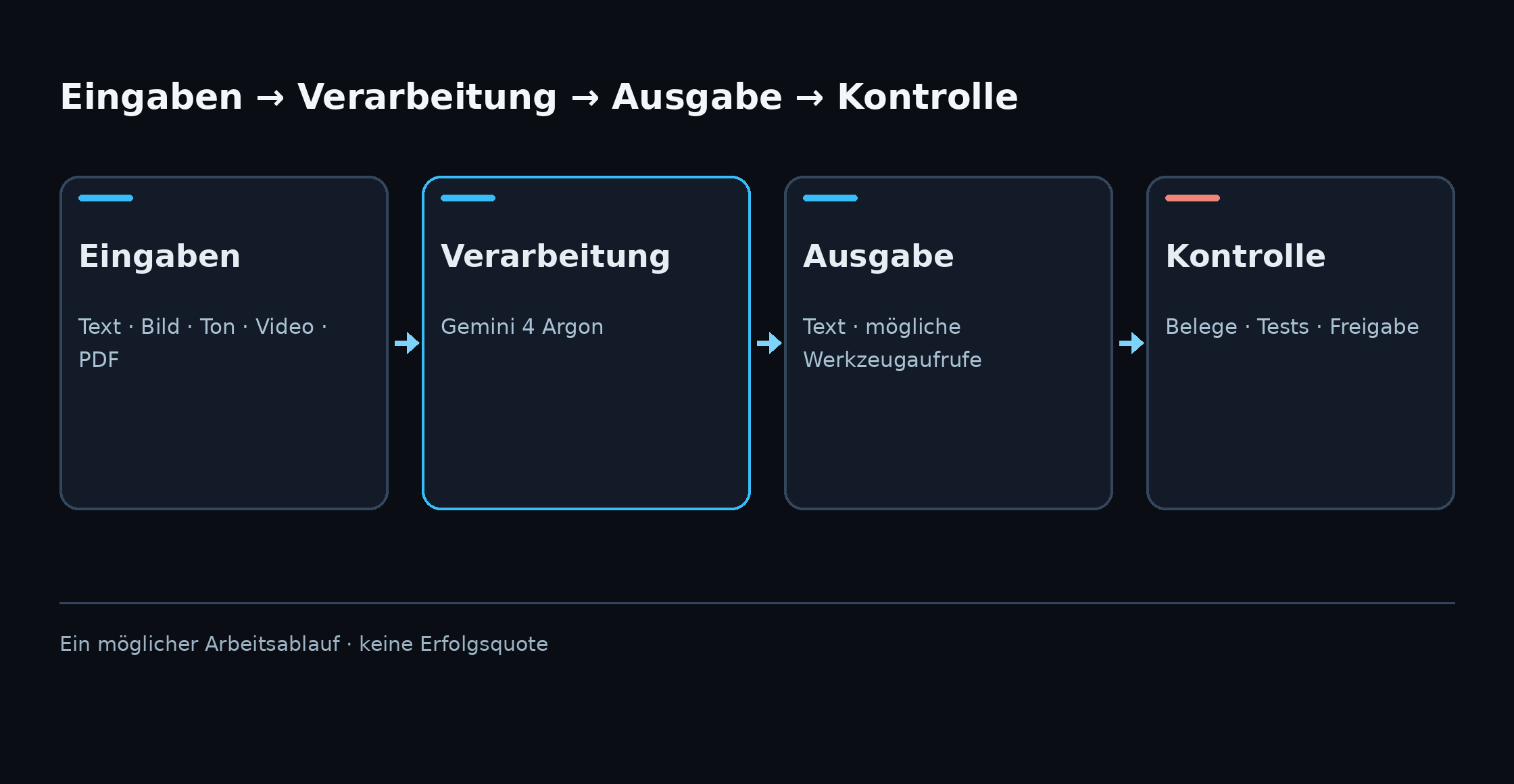 Schema: verschiedene Eingaben führen über Gemini 4 Argon zu Text und möglichen Werkzeugaufrufen; eine separate Prüfung entscheidet über die Übernahme.