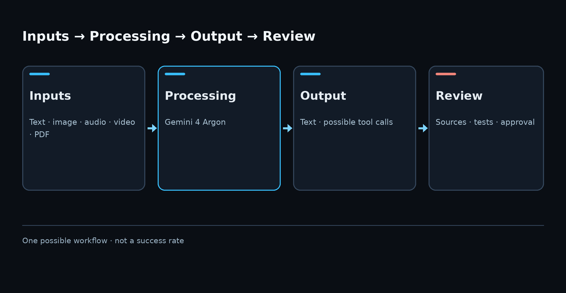 Diagram: several input types reach Gemini 4 Argon, followed by text and possible tool calls; a separate review governs adoption of the result.