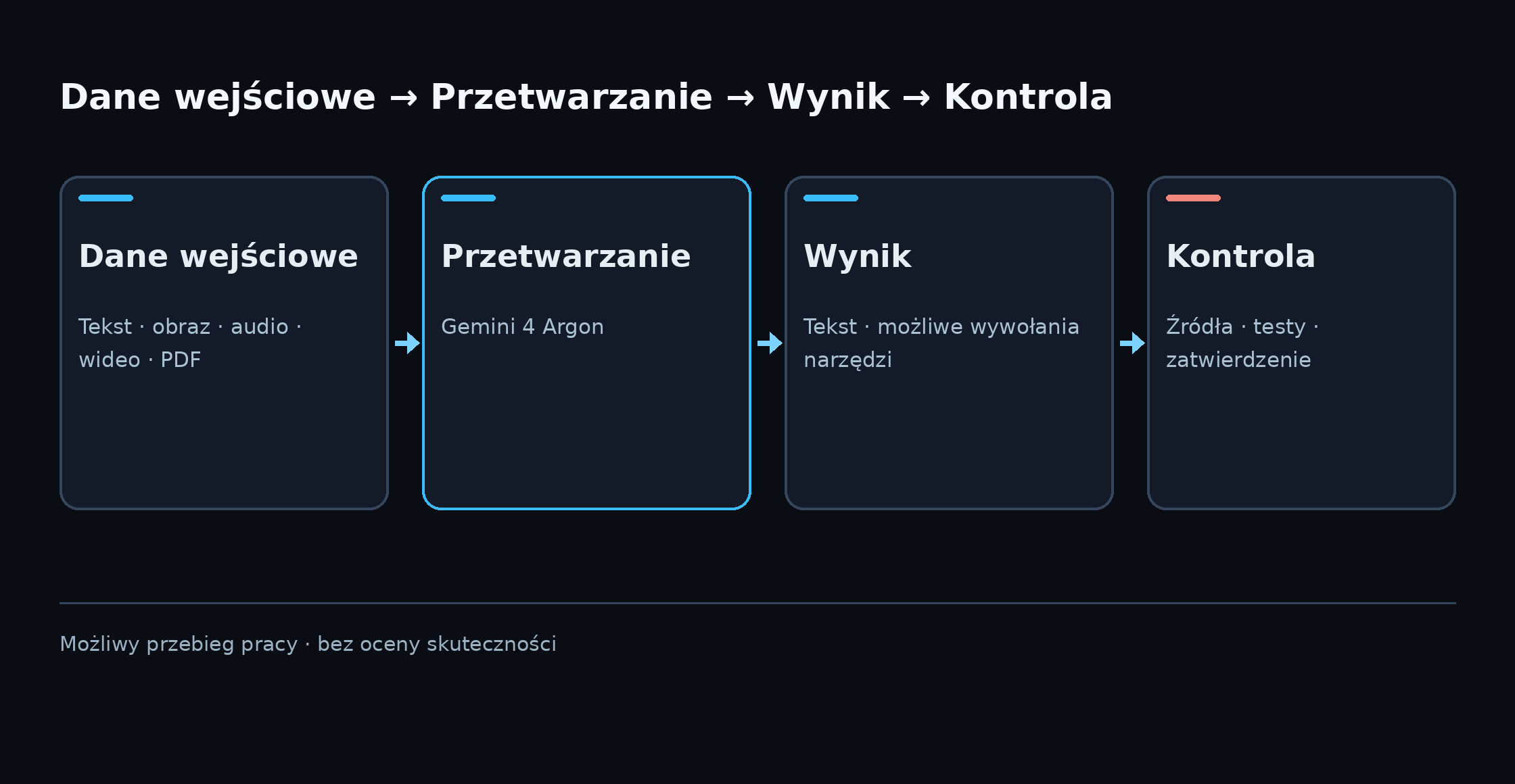 Schemat: różne dane wejściowe trafiają do Gemini 4 Argon, następnie powstaje tekst i możliwe wywołania narzędzi; osobna kontrola decyduje o przyjęciu wyniku.
