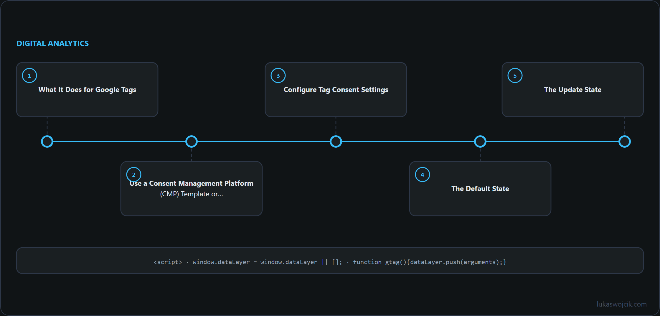 Diagram for the article: What It Does for Google Tags, Use a Consent Management Platform (CMP) Template or…, Configure Tag Consent Settings …