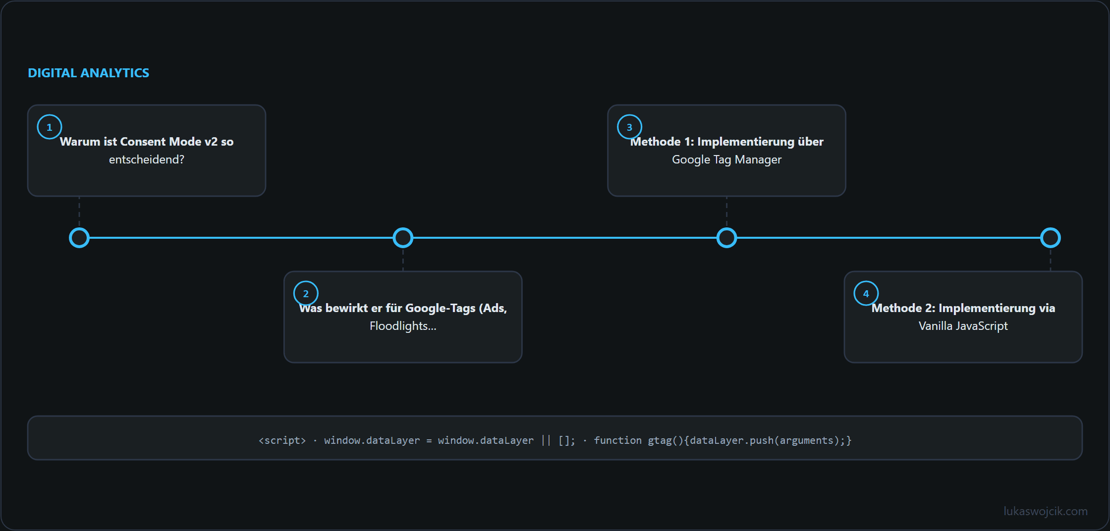 Diagramm zum Artikel: Warum ist Consent Mode v2 so entscheidend?, Was bewirkt er für Google-Tags (Ads, Floodlights…, Methode 1: Implementierung über Google Tag Manager …